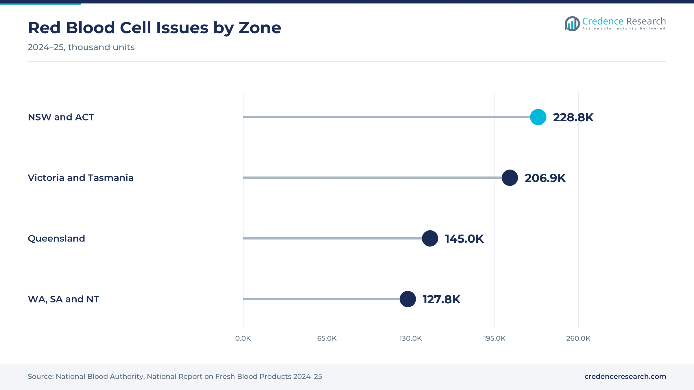Lollipop chart of red blood cell issues in 2024–25, with NSW and ACT at 228.8 thousand units, Victoria and Tasmania at 206.9 thousand, Queensland at 145.0 thousand, and WA, SA and NT at 127.8 thousand