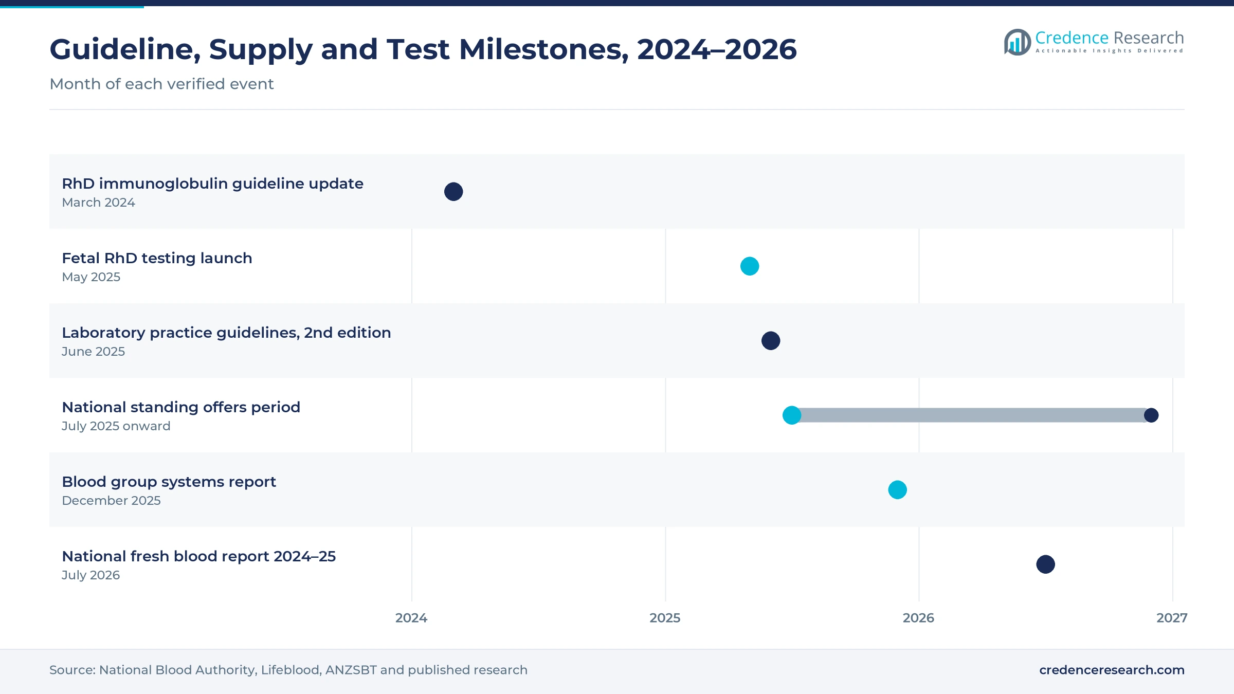 Timeline from March 2024 to July 2026 showing the RhD immunoglobulin guideline update, the fetal RhD testing launch, the second edition laboratory guidelines, the national standing offers, the blood group systems report and the national fresh blood report