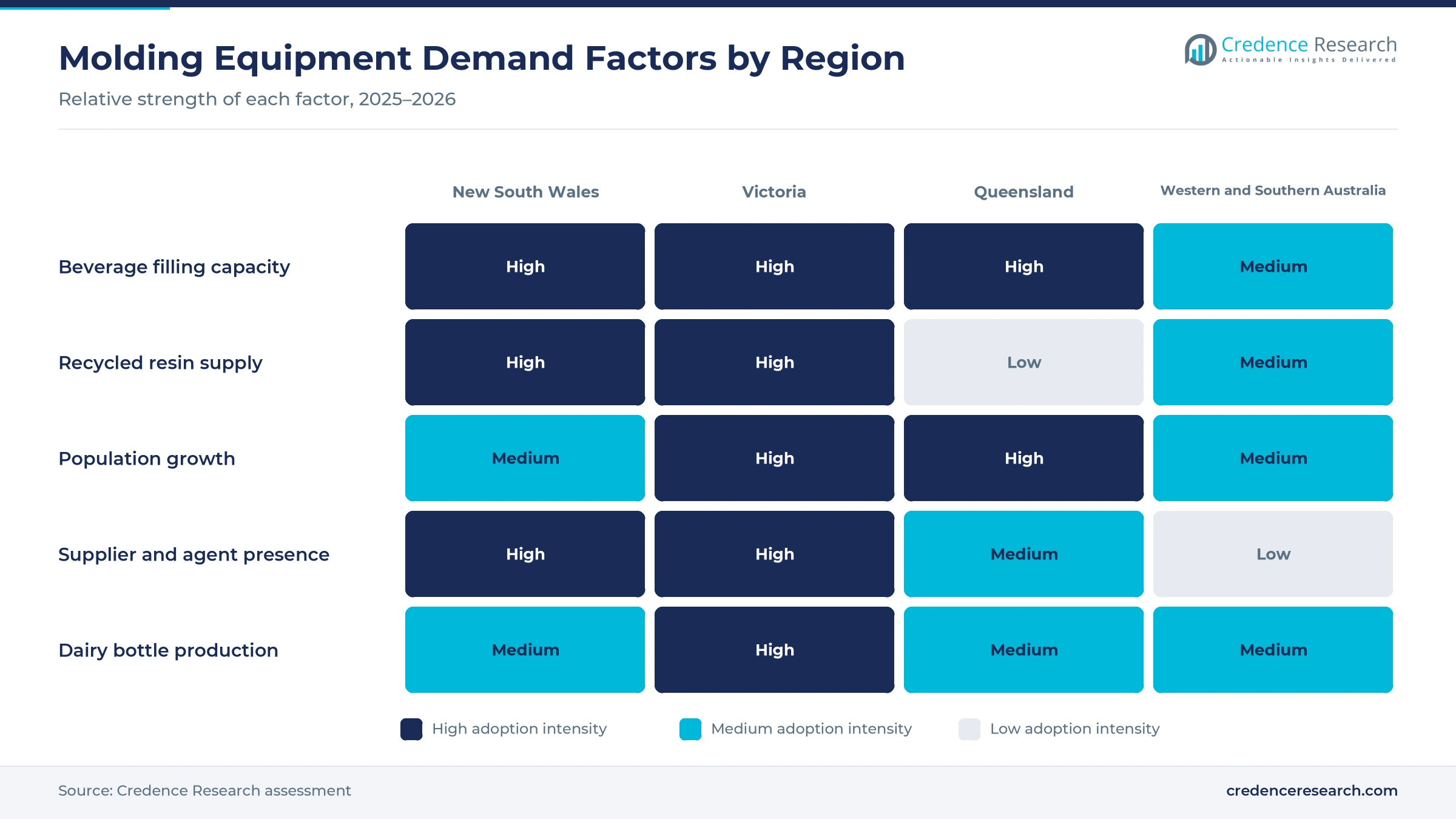 Heatmap rating beverage filling capacity, recycled resin supply, population growth, supplier presence and dairy bottle production for New South Wales, Victoria, Queensland, and Western and Southern Australia