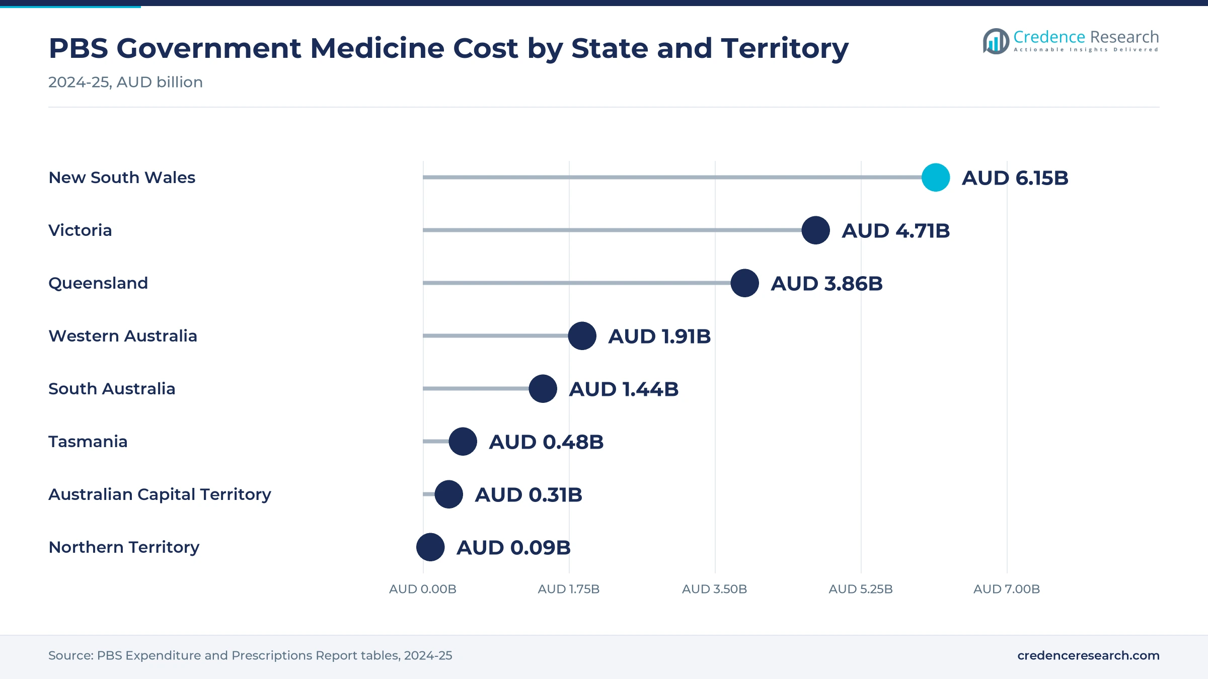 Lollipop chart of PBS government medicine cost in 2024-25 with New South Wales at AUD 6.15 billion, Victoria at AUD 4.71 billion, Queensland at AUD 3.86 billion, Western Australia at AUD 1.91 billion, South Australia at AUD 1.44 billion, Tasmania at AUD 0.48 billion, Australian Capital Territory at AUD 0.31 billion and Northern Territory at AUD 0.09 billion