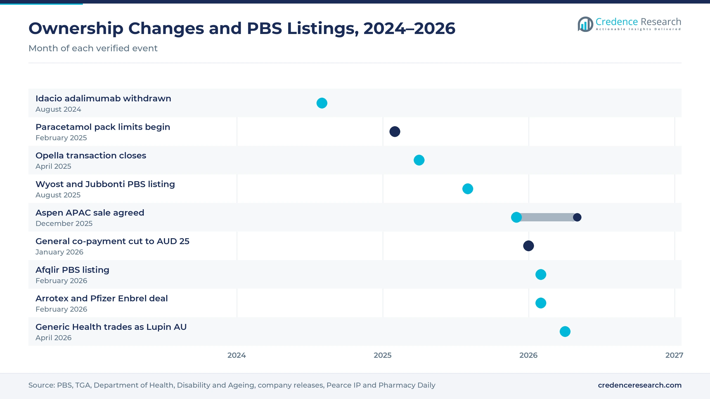 Timeline from August 2024 to May 2026 showing the Idacio withdrawal, paracetamol pack limits, the Opella closing, the Wyost and Jubbonti listing, the Aspen APAC sale, the co-payment cut, the Afqlir listing, the Arrotex and Pfizer deal and the Lupin AU name change