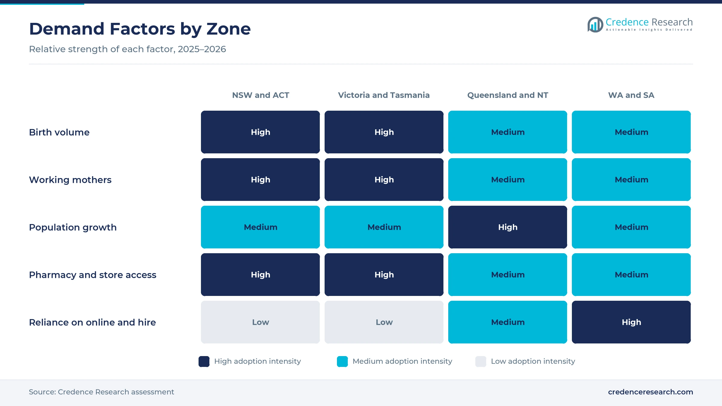 Heatmap rating birth volume, working mothers, population growth, pharmacy and store access and reliance on online and hire for NSW and ACT, Victoria and Tasmania, Queensland and NT, and WA and SA