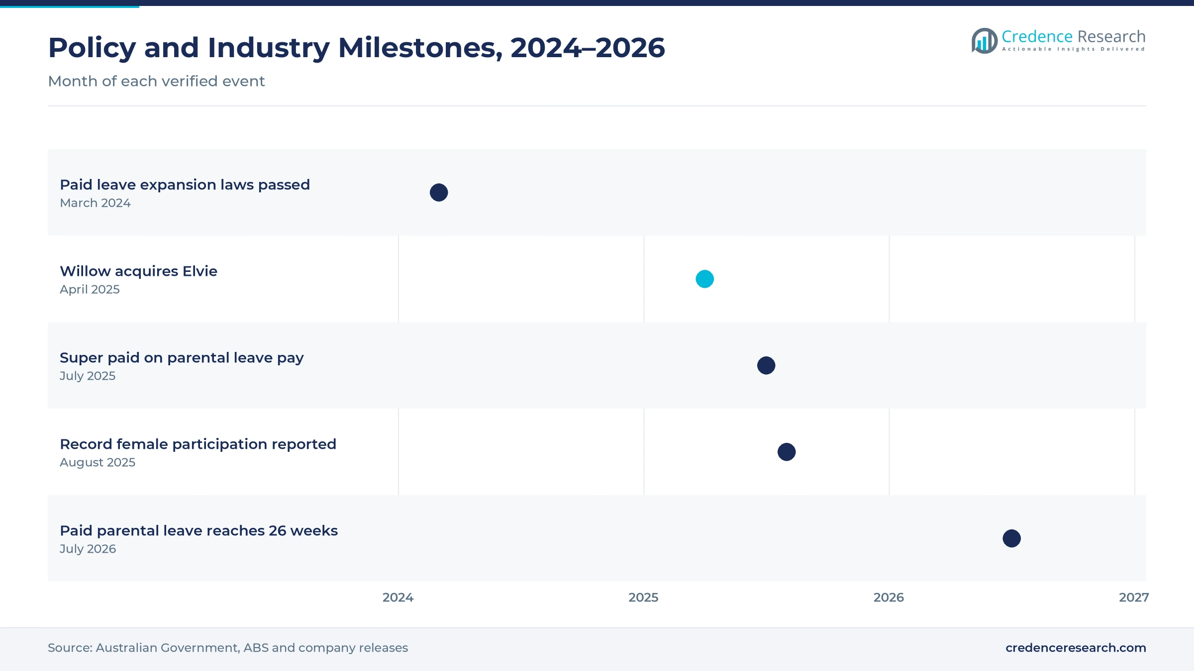 Timeline from March 2024 to July 2026 showing the paid leave expansion laws, Willow acquiring Elvie, super paid on parental leave pay, record female participation and paid parental leave reaching 26 weeks Timeline from March 2024 to July 2026 showing the paid leave expansion laws, Willow acquiring Elvie, super paid on parental leave pay, record female participation and paid parental leave reaching 26 weeks