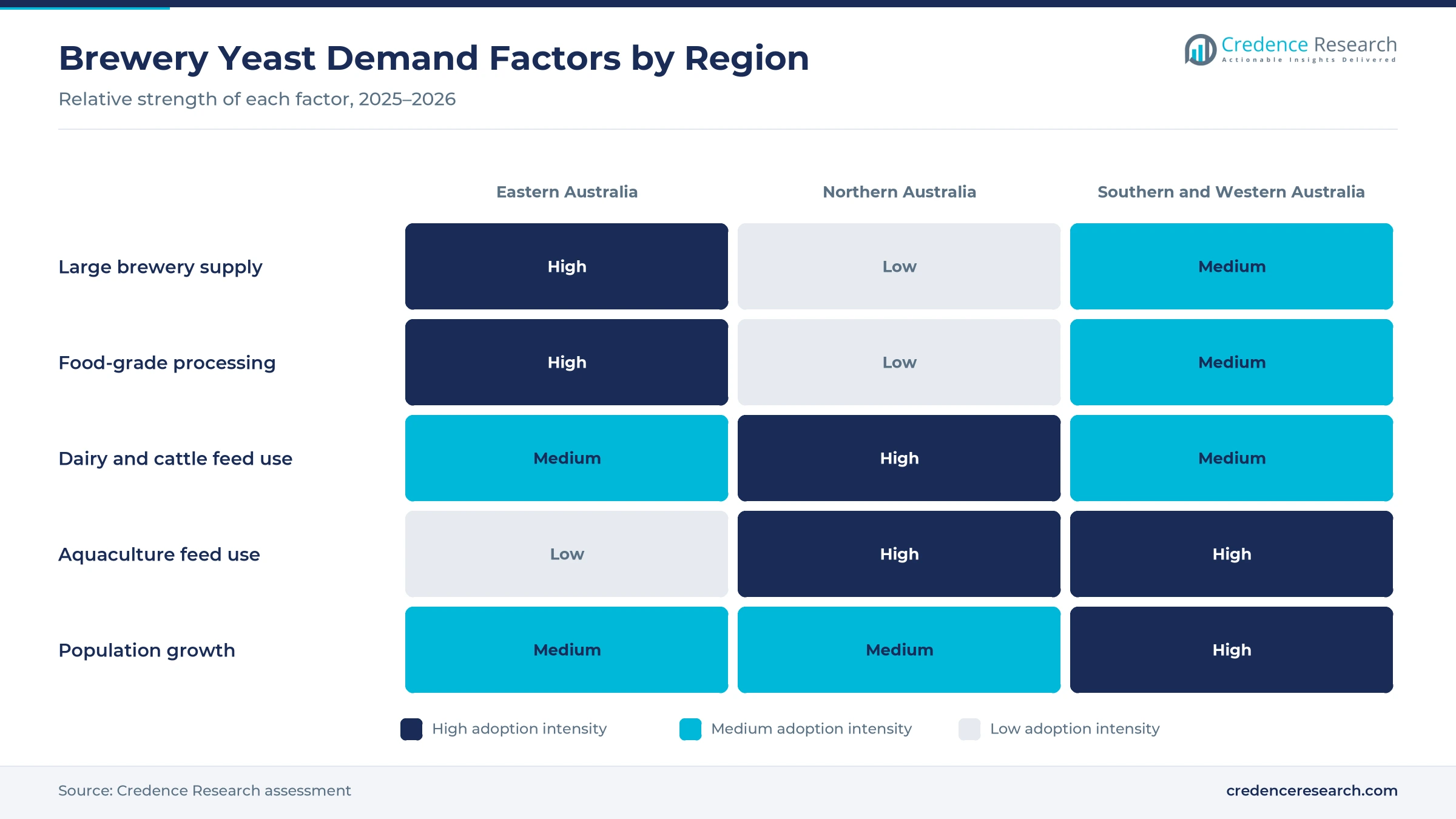 Heatmap rating large brewery supply, food-grade processing, dairy and cattle feed use, aquaculture feed use and population growth for Eastern Australia, Northern Australia, and Southern and Western Australia