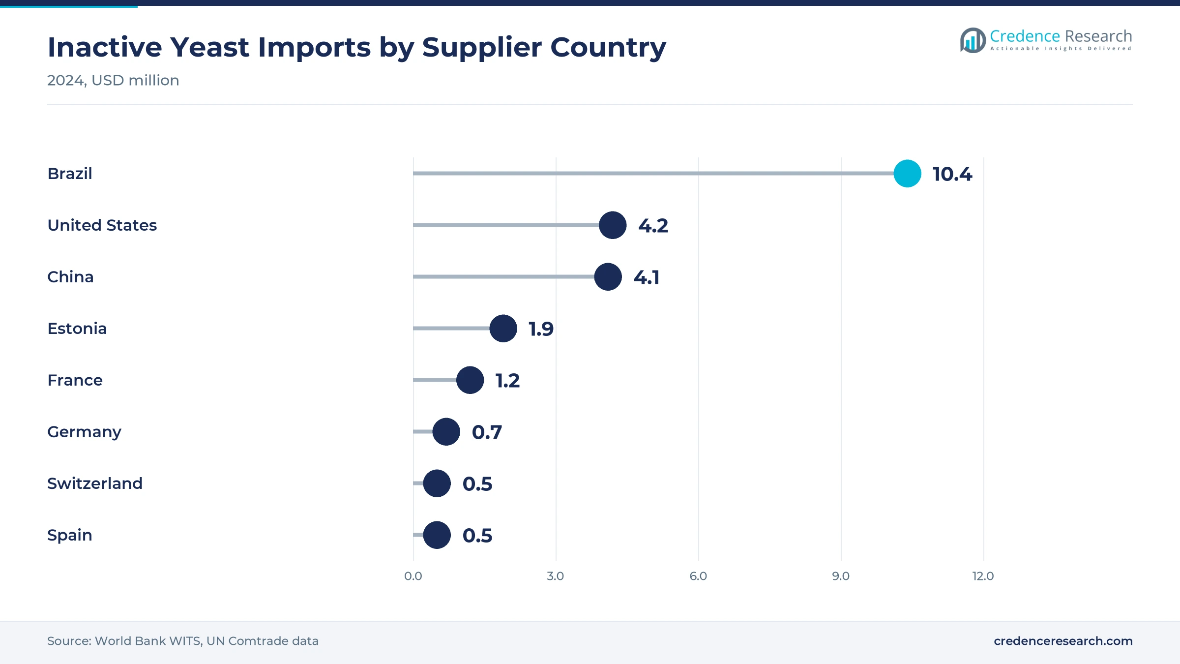 Lollipop chart of Australian inactive yeast imports by supplier in 2024, Brazil USD 10.4 million, United States 4.2, China 4.1, Estonia 1.9, France 1.2, Germany 0.7, Switzerland 0.5 and Spain 0.5