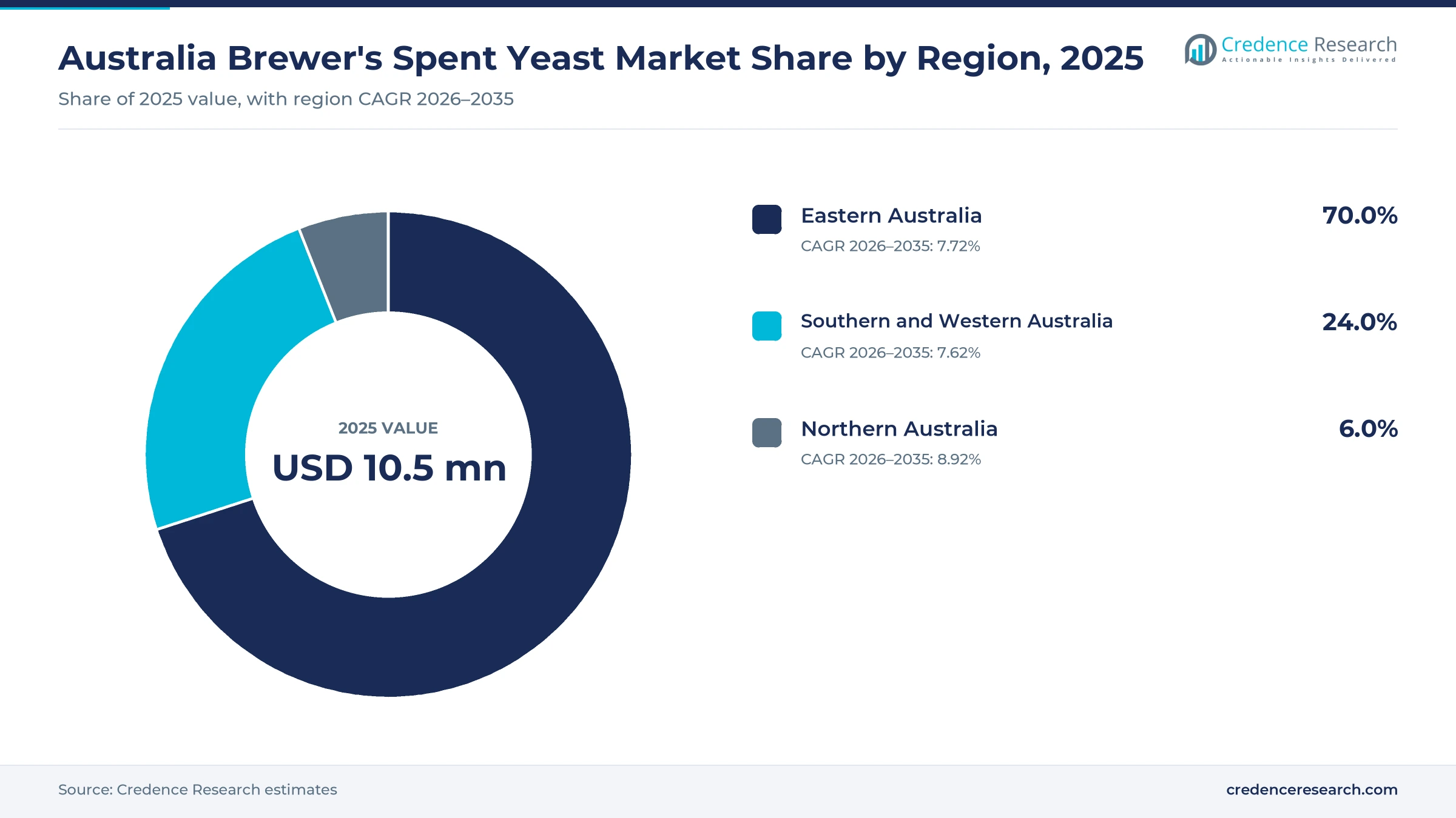 Donut chart of brewery yeast value by region in 2025, Eastern Australia 70.0%, Northern Australia 6.0%, and Southern and Western Australia 24.0% Donut chart of brewery yeast value by region in 2025, Eastern Australia 70.0%, Northern Australia 6.0%, and Southern and Western Australia 24.0%