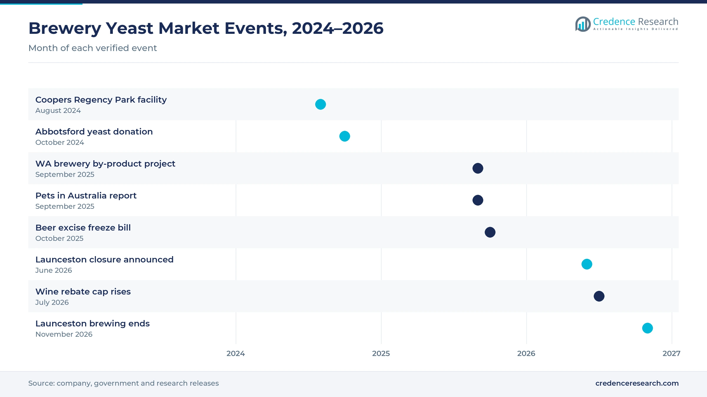 Timeline of brewery yeast market events from August 2024 to November 2026, including the Coopers Regency Park facility, the Abbotsford yeast donation, the WA by-product project, the beer excise freeze bill and the end of brewing at Launceston