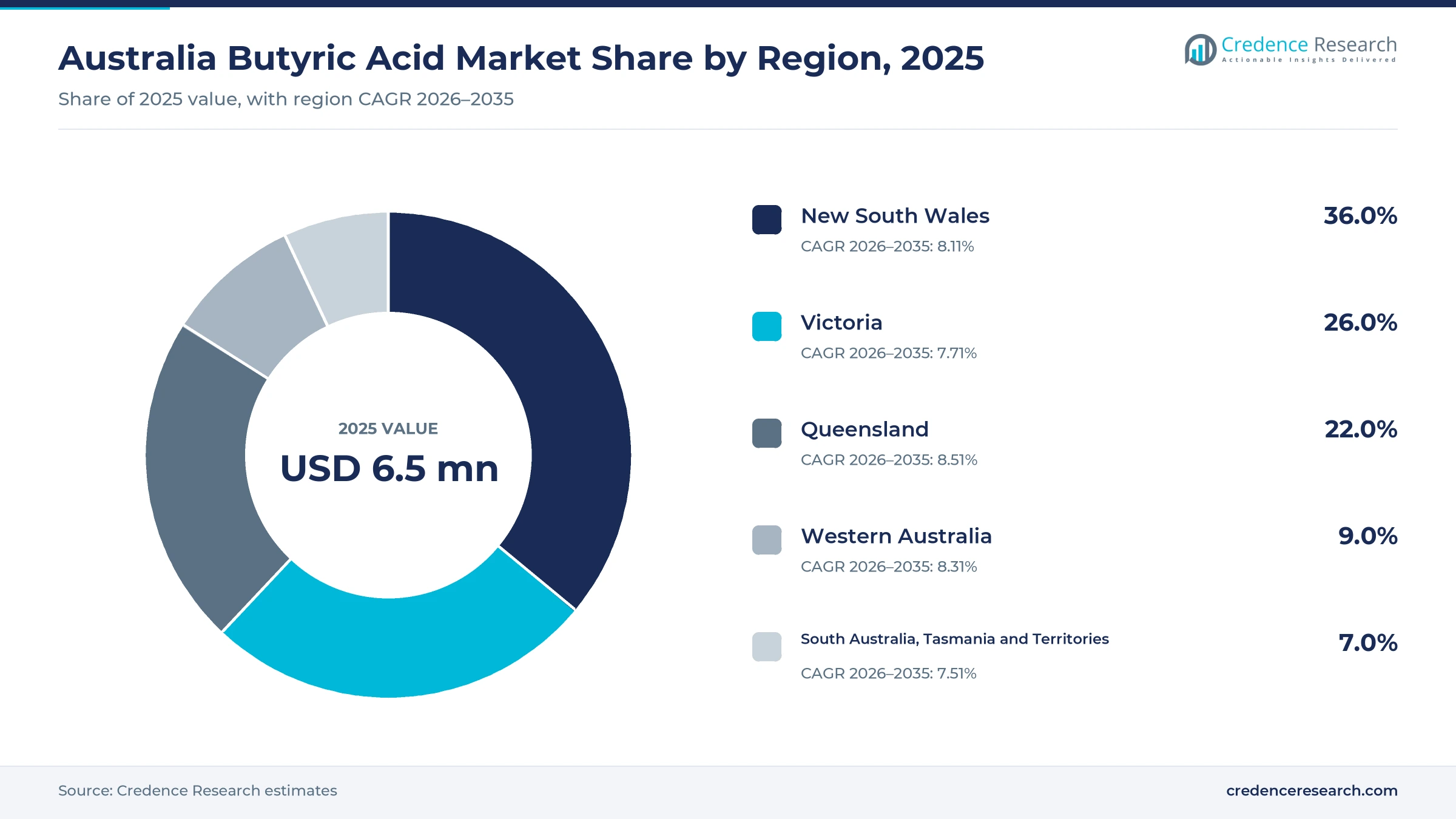 Donut chart of butyrate spending by region in 2025, New South Wales 36.0%, Victoria 26.0%, Queensland 22.0%, Western Australia 9.0% and South Australia, Tasmania and territories 7.0%