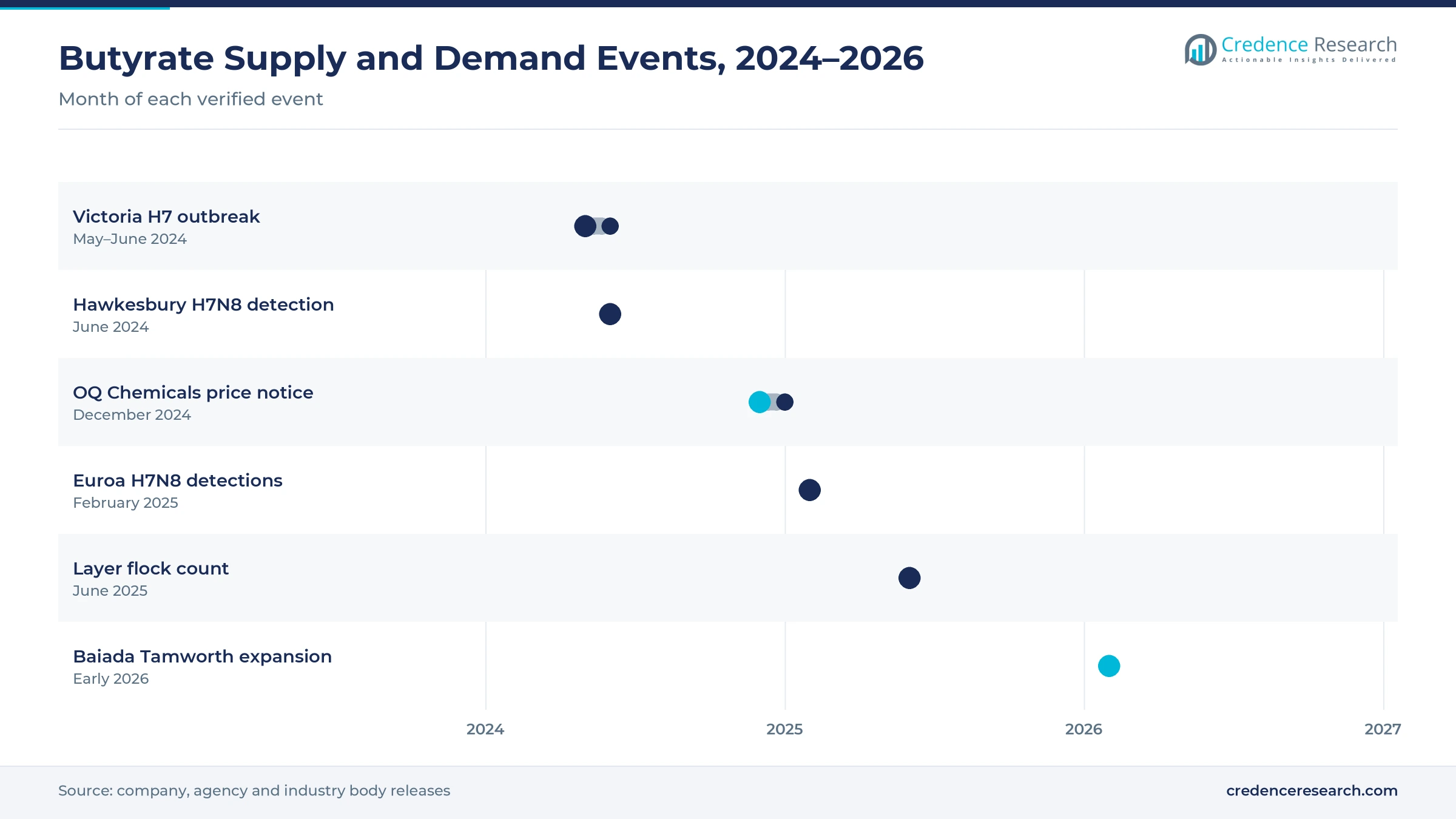 Timeline of butyrate supply and demand events from May 2024 to early 2026, including avian influenza outbreaks in Victoria and New South Wales, the OQ Chemicals price notice, the layer flock count and the Baiada Tamworth expansion