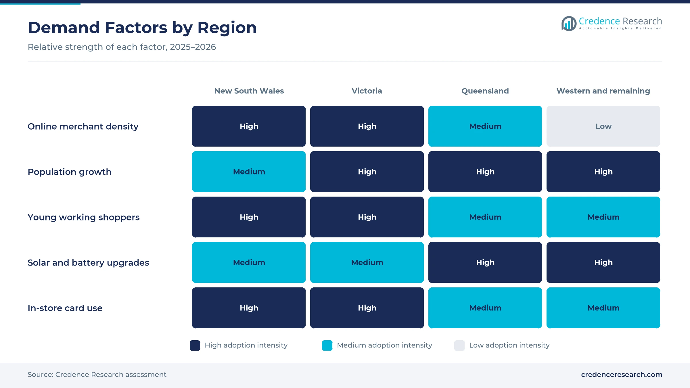 Heatmap rating online merchant density, population growth, young working shoppers, solar and battery upgrades and in-store card use for New South Wales, Victoria, Queensland and Western Australia with the remaining jurisdictions