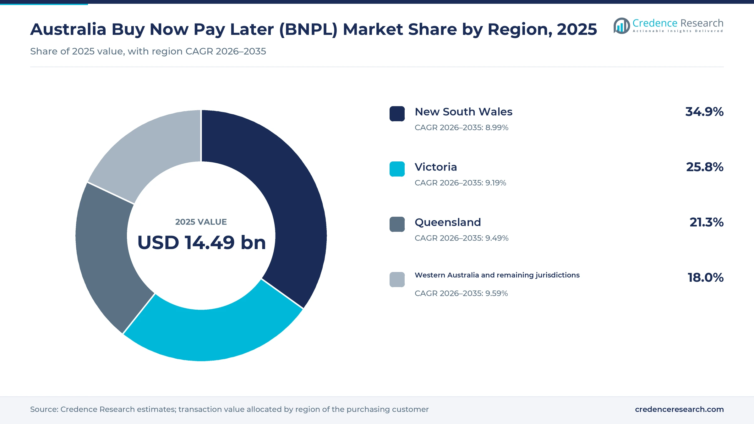 Donut chart of Australia installment value by region in 2025, New South Wales 34.9%, Victoria 25.8%, Queensland 21.3% and Western Australia with the remaining jurisdictions 18.0%