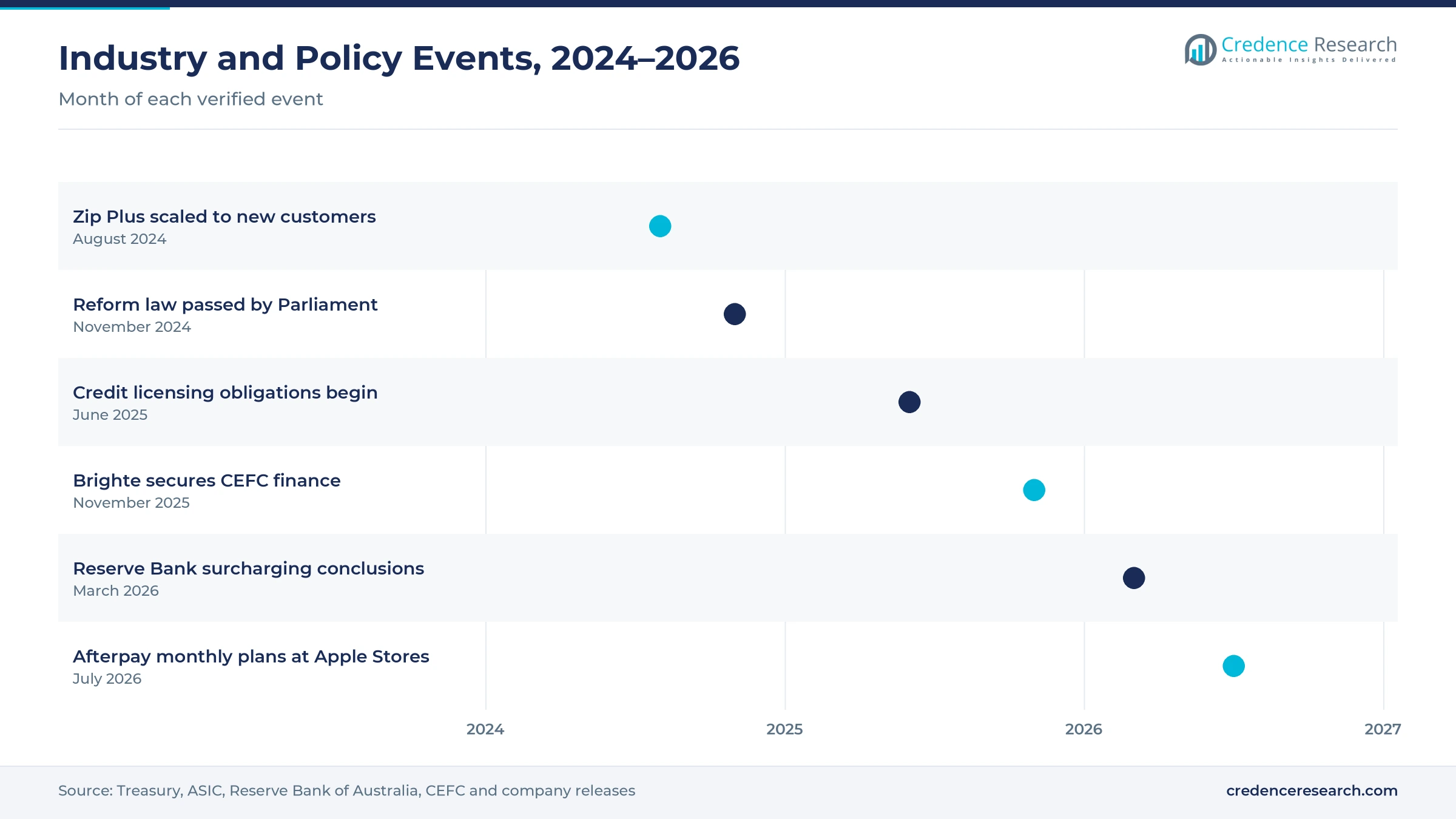 Timeline of Australian installment credit events from August 2024 to July 2026, including Zip Plus, the reform law, licensing, Brighte CEFC finance, the Reserve Bank surcharging decision and Afterpay monthly plans