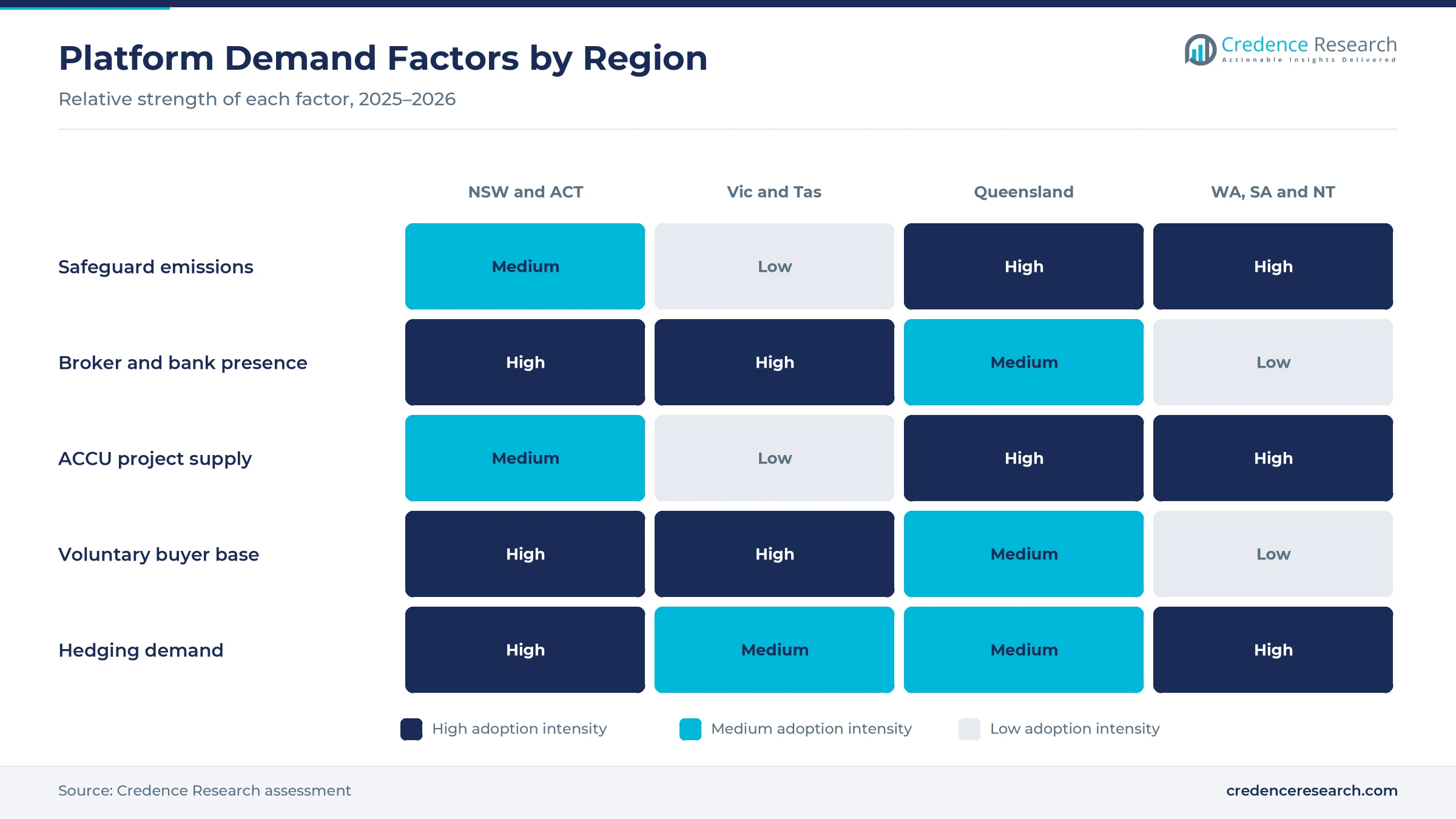 Heatmap rating Safeguard emissions, broker and bank presence, ACCU project supply, voluntary buyer base and hedging demand for NSW and ACT, Victoria and Tasmania, Queensland and WA, SA and NT