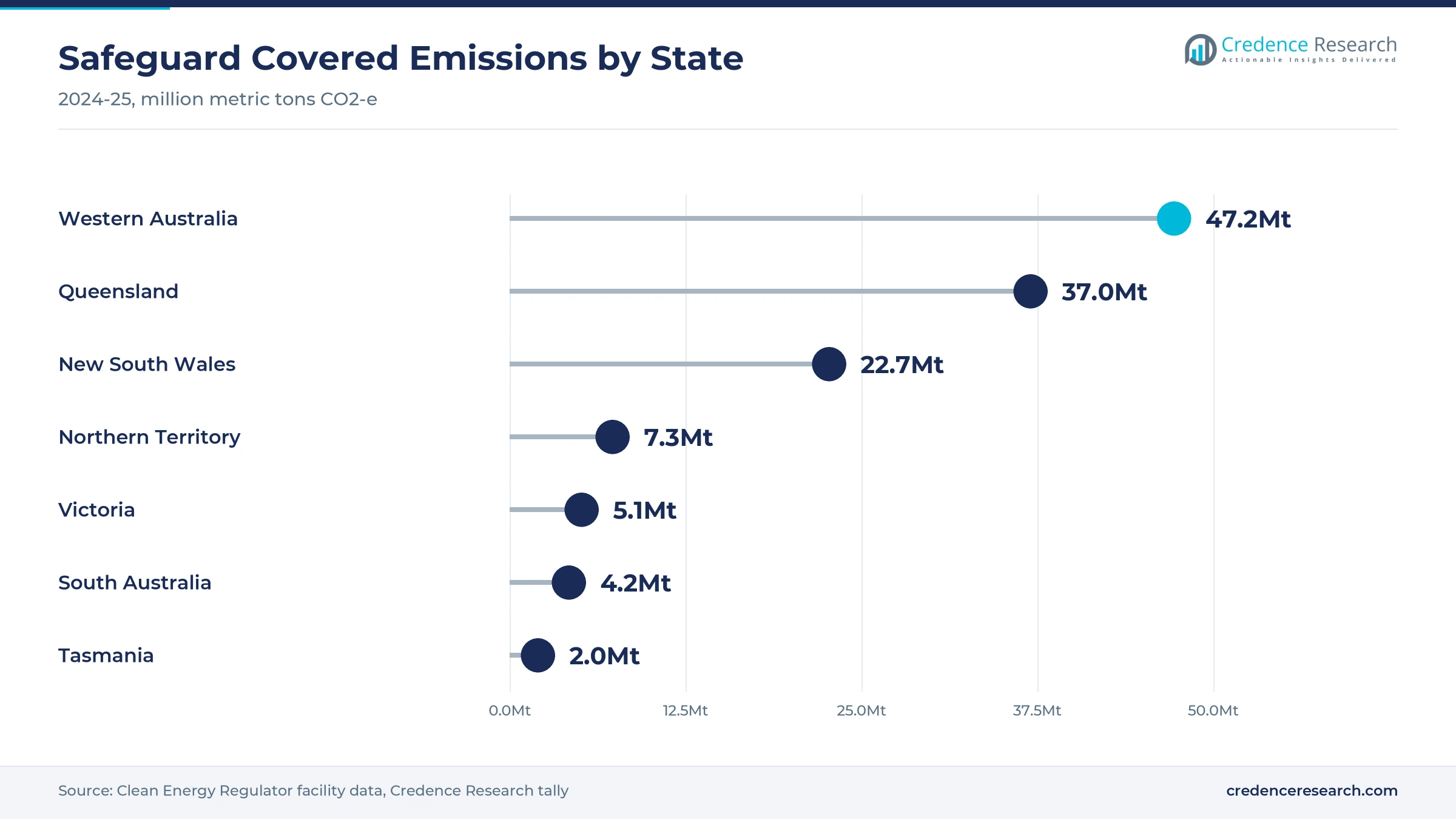 Lollipop chart of Safeguard covered emissions in 2024-25, with Western Australia at 47.2 million metric tons, Queensland at 37.0, New South Wales at 22.7, Northern Territory at 7.3, Victoria at 5.1, South Australia at 4.2 and Tasmania at 2.0