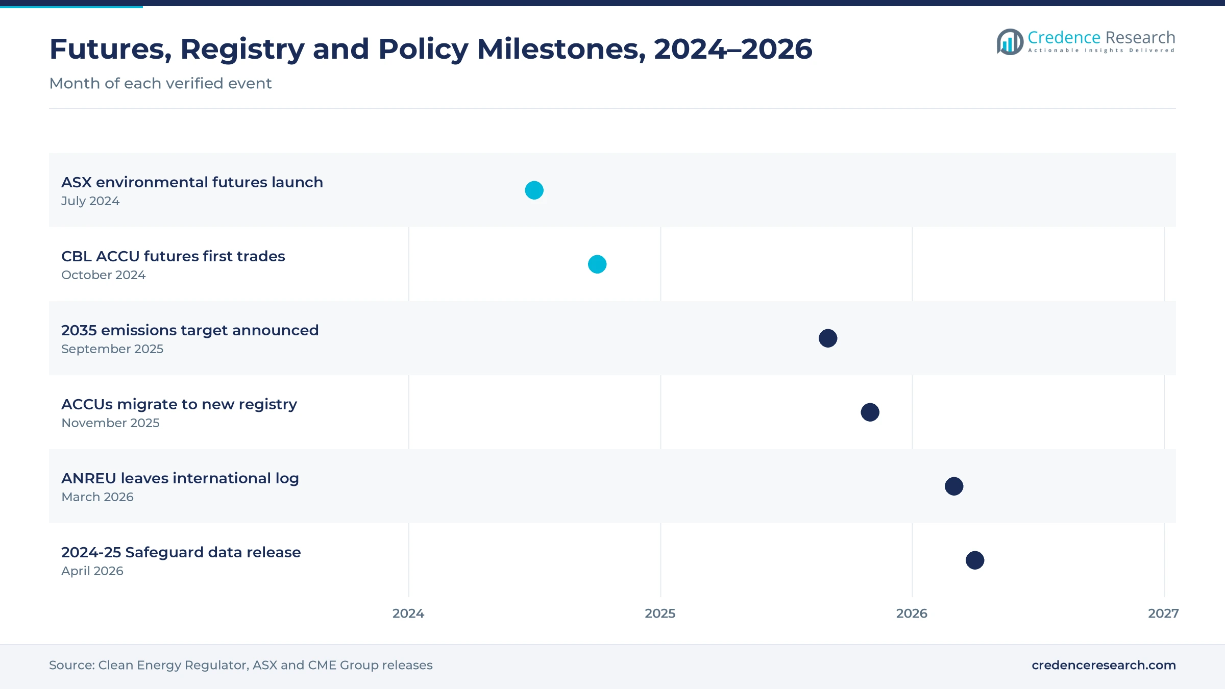 Timeline from July 2024 to April 2026 showing the ASX environmental futures launch, first CBL ACCU futures trades, the 2035 target, the registry migration, the ANREU international log disconnection and the 2024-25 Safeguard data release