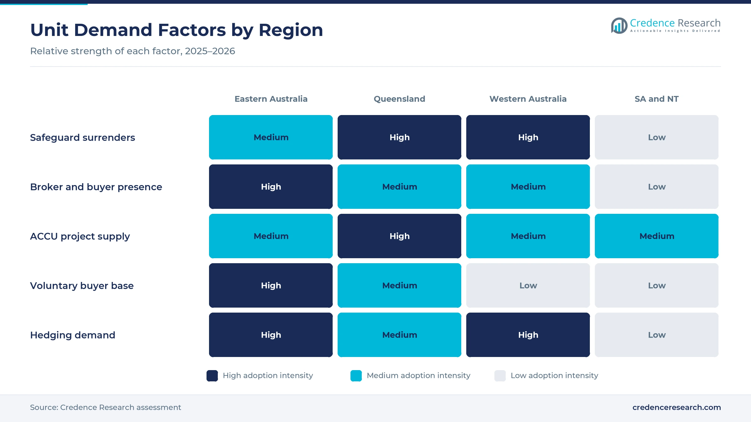 Heatmap rating Safeguard surrenders, broker and buyer presence, ACCU project supply, voluntary buyer base and hedging demand for Eastern Australia, Queensland, Western Australia and SA and NT