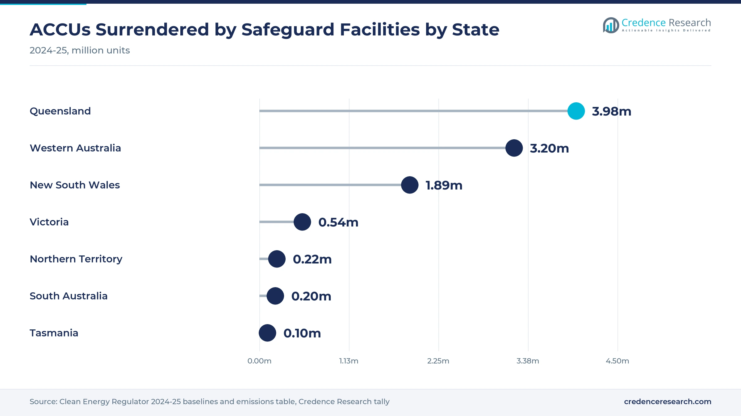 Lollipop chart of ACCUs surrendered by Safeguard facilities in 2024-25, with Queensland at 3.98 million, Western Australia at 3.20, New South Wales at 1.89, Victoria at 0.54, Northern Territory at 0.22, South Australia at 0.20 and Tasmania at 0.10