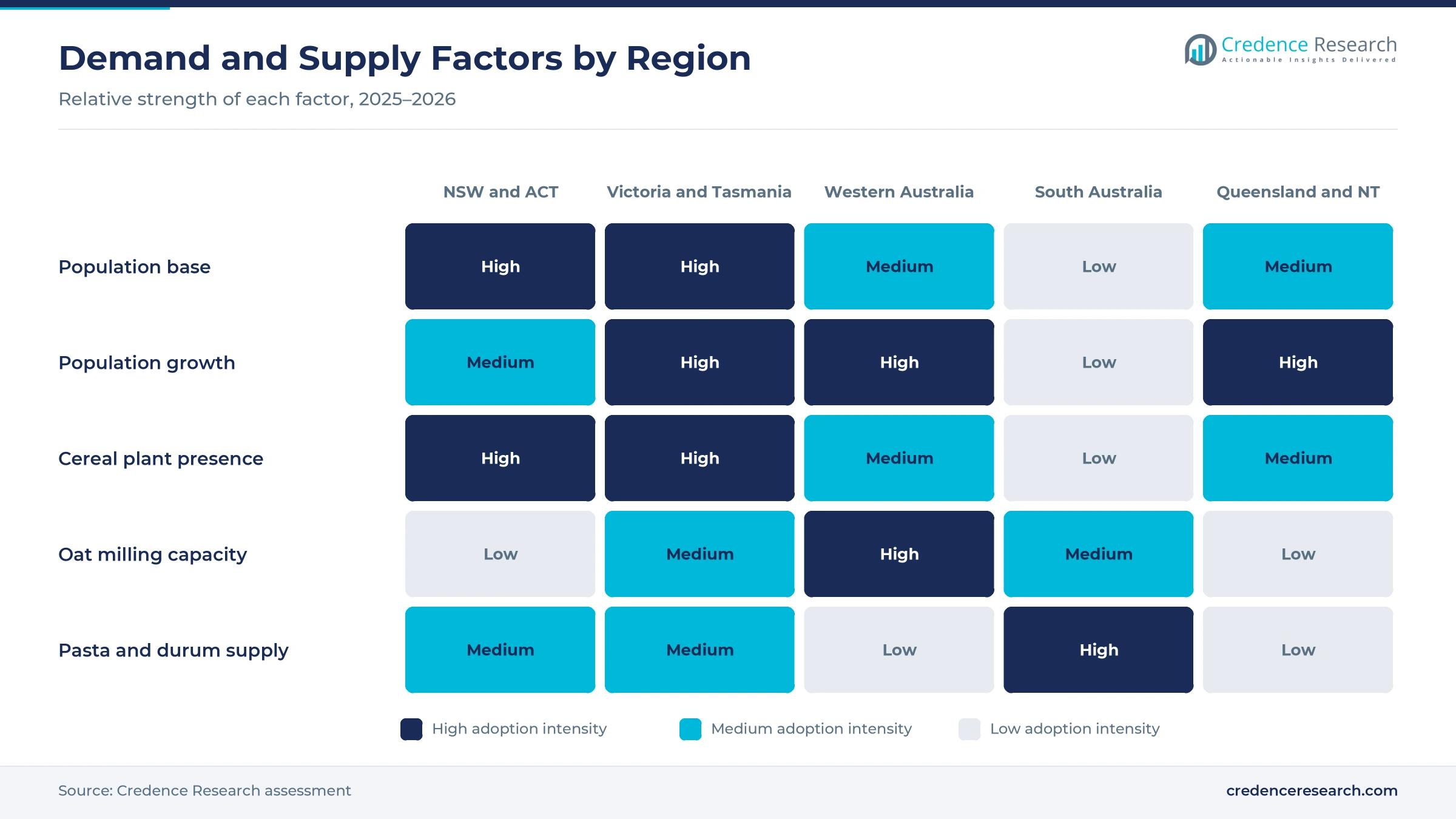 Heatmap rating population base, population growth, cereal plant presence, oat milling capacity and pasta and durum supply for New South Wales and ACT, Victoria and Tasmania, Western Australia, South Australia and Queensland and NT Heatmap rating population base, population growth, cereal plant presence, oat milling capacity and pasta and durum supply for New South Wales and ACT, Victoria and Tasmania, Western Australia, South Australia and Queensland and NT