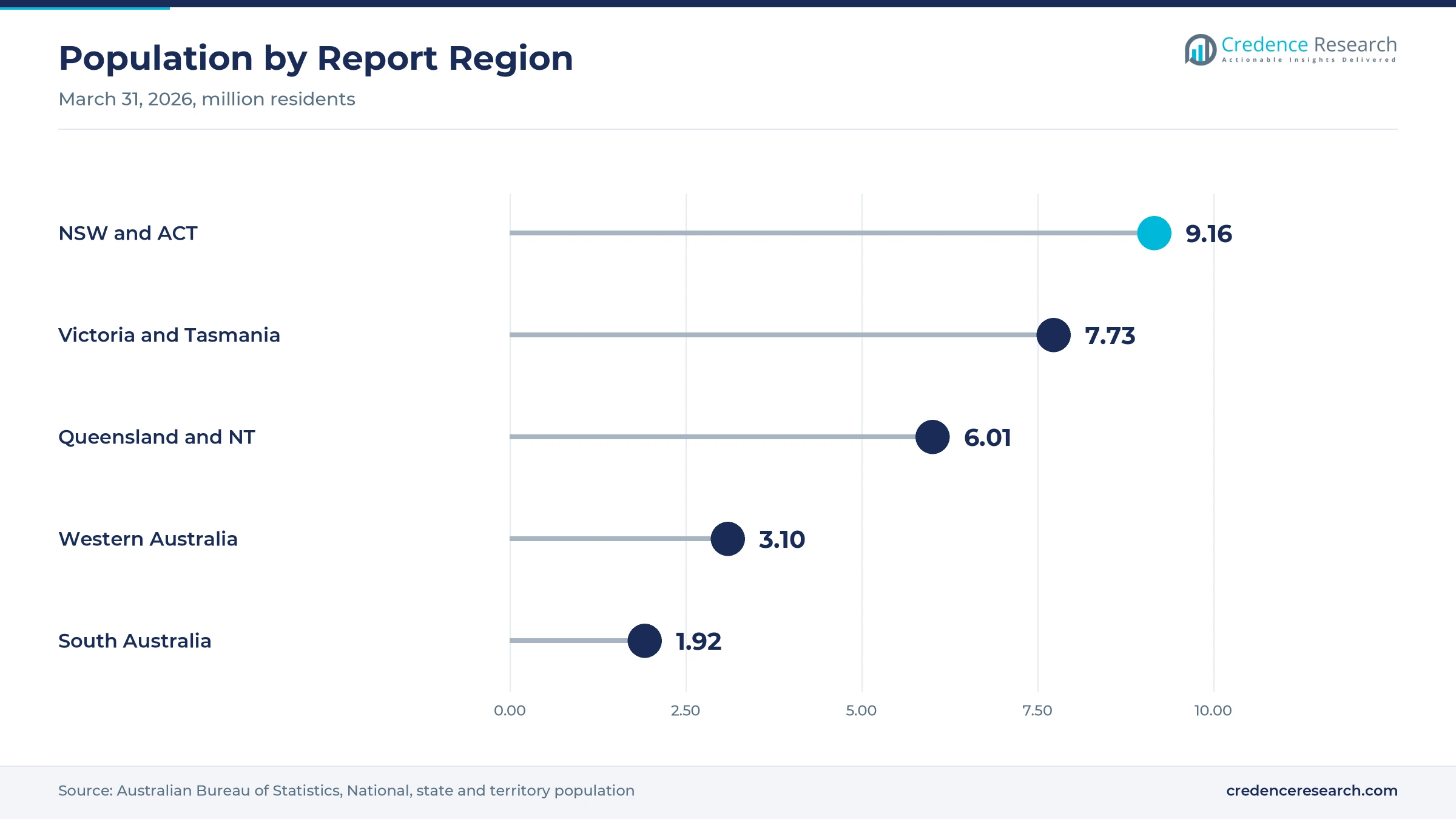 Lollipop chart of population on March 31, 2026, with NSW and ACT at 9.16 million, Victoria and Tasmania at 7.73 million, Queensland and NT at 6.01 million, Western Australia at 3.10 million and South Australia at 1.92 million