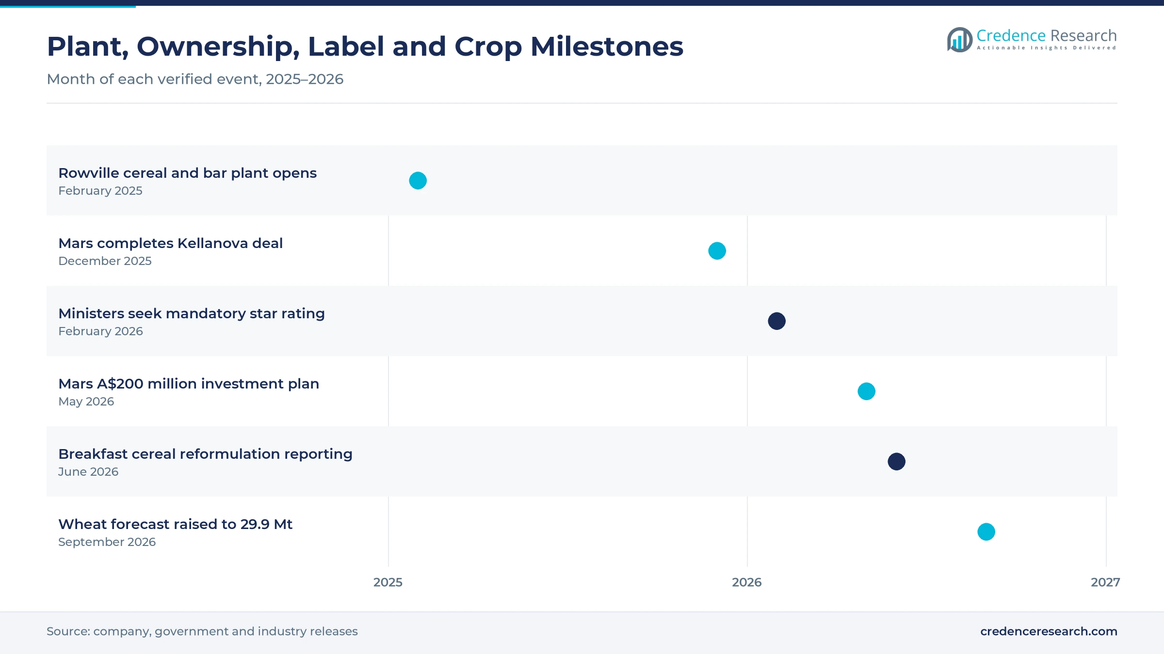 Timeline from February 2025 to September 2026 showing the Rowville plant opening, the Mars and Kellanova deal, the star rating decision, the Mars investment plan, cereal reformulation reporting and the raised wheat forecast