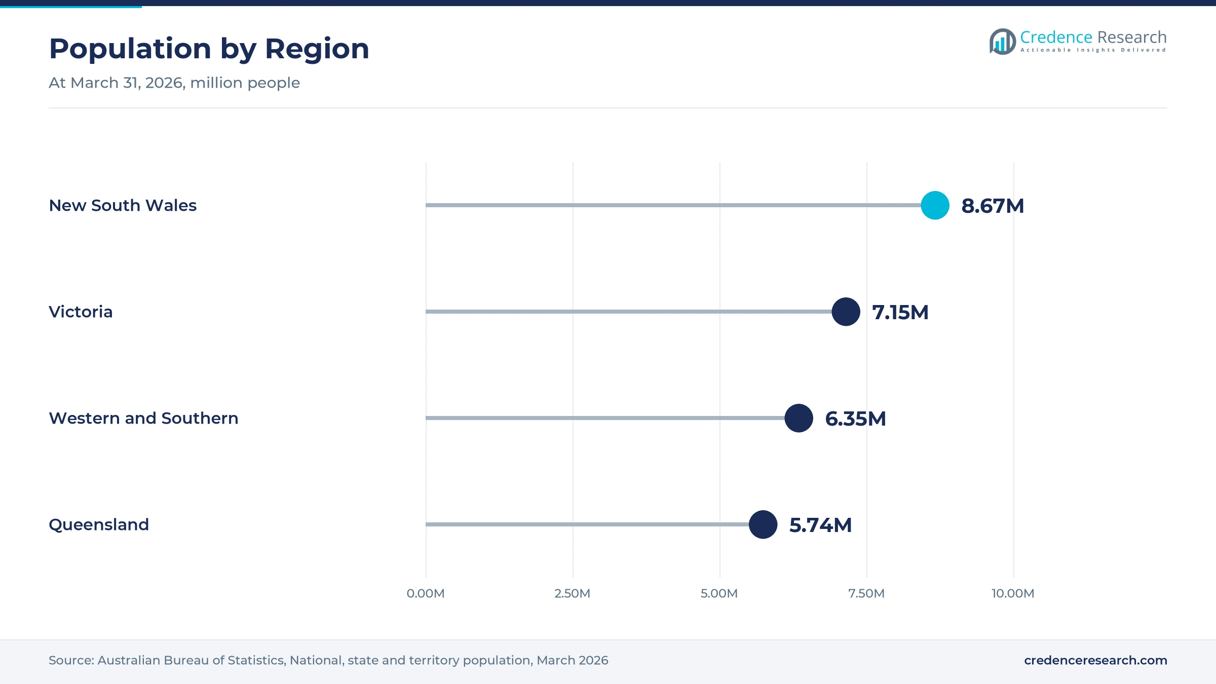 Lollipop chart of population at March 31, 2026, with New South Wales at 8.67 million, Victoria at 7.15 million, the western and southern states and territories at 6.35 million and Queensland at 5.74 million