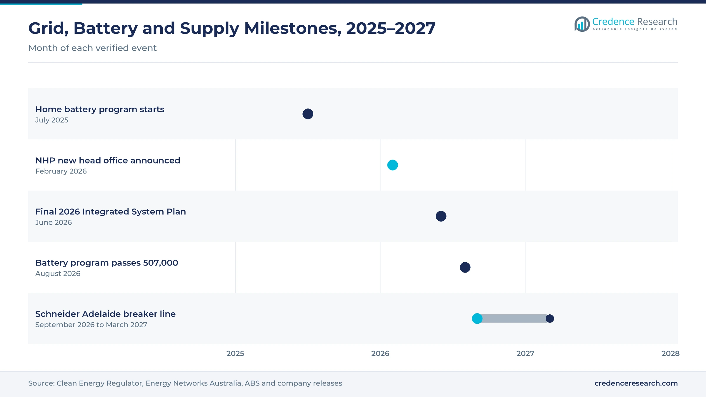 Timeline from July 2025 to March 2027 showing the start of the home battery program, the NHP head office announcement, the final 2026 Integrated System Plan, 507,000 battery installations and the Schneider Electric Adelaide breaker line