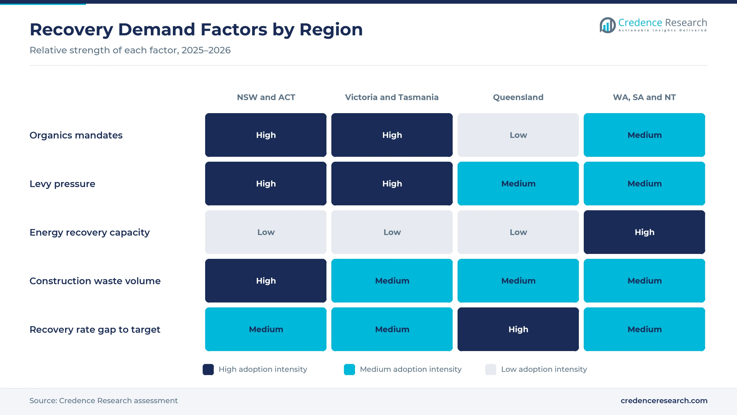 Heatmap rating organics mandates, levy pressure, energy recovery capacity, construction waste volume and recovery rate gap for NSW and ACT, Victoria and Tasmania, Queensland, and WA, SA and NT