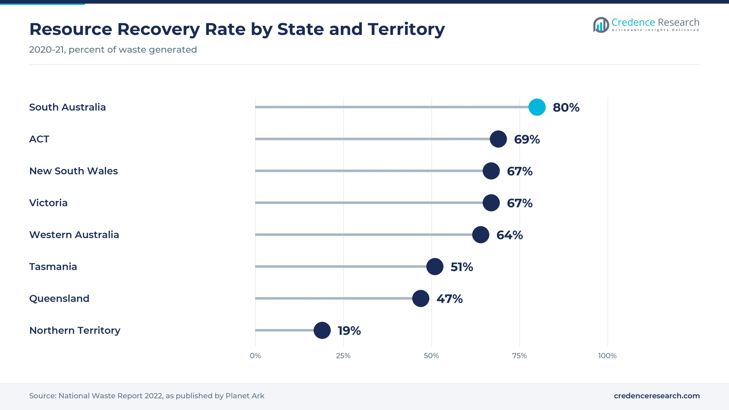 Lollipop chart of resource recovery rates in 2020-21, with South Australia at 80%, ACT at 69%, New South Wales and Victoria at 67%, Western Australia at 64%, Tasmania at 51%, Queensland at 47% and Northern Territory at 19%