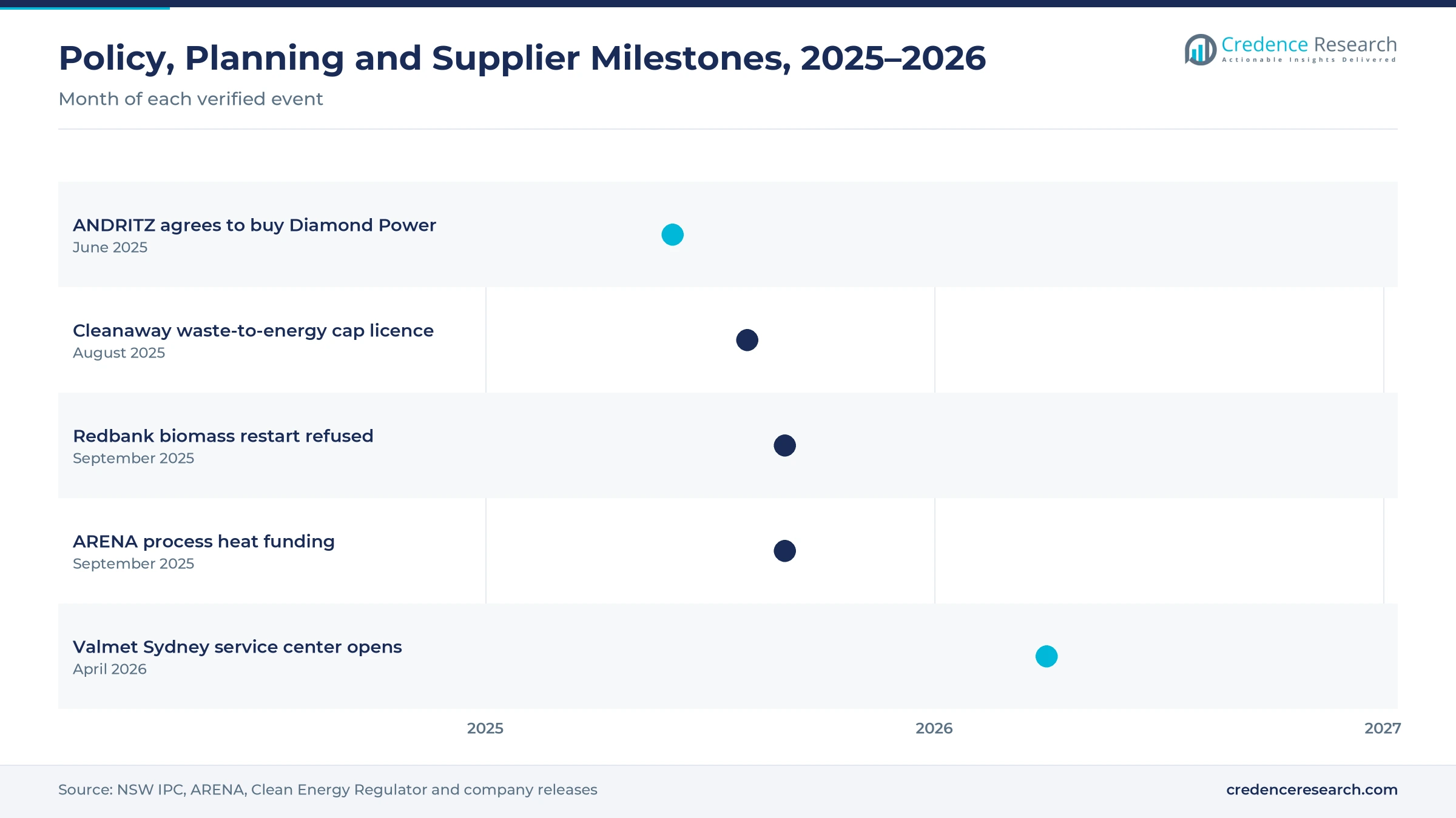 Timeline from June 2025 to April 2026 showing ANDRITZ agreeing to buy Diamond Power, the Cleanaway cap licence, the Redbank refusal, ARENA process heat funding and the Valmet Sydney service center