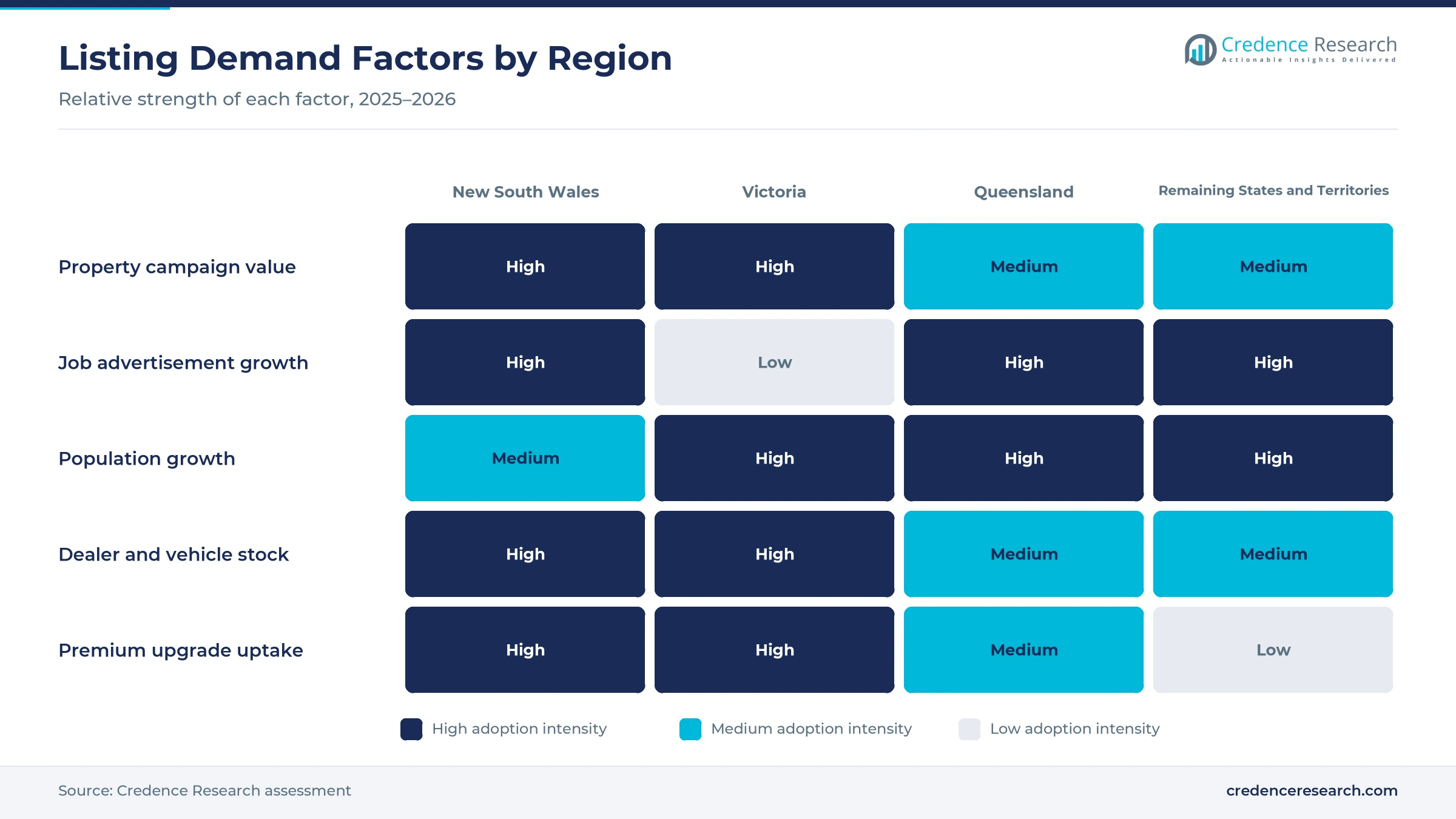 Heatmap rating property campaign value, job advertisement growth, population growth, dealer and vehicle stock and premium upgrade uptake for New South Wales, Victoria, Queensland and Remaining States and Territories