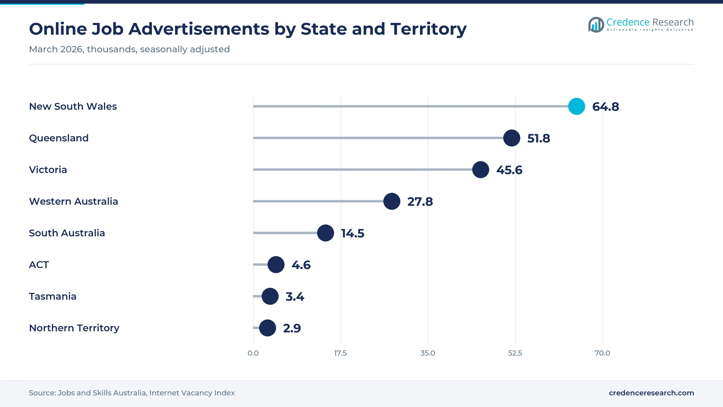 Lollipop chart of online job advertisements in March 2026 in thousands, with New South Wales at 64.8, Queensland at 51.8, Victoria at 45.6, Western Australia at 27.8, South Australia at 14.5, ACT at 4.6, Tasmania at 3.4 and Northern Territory at 2.9