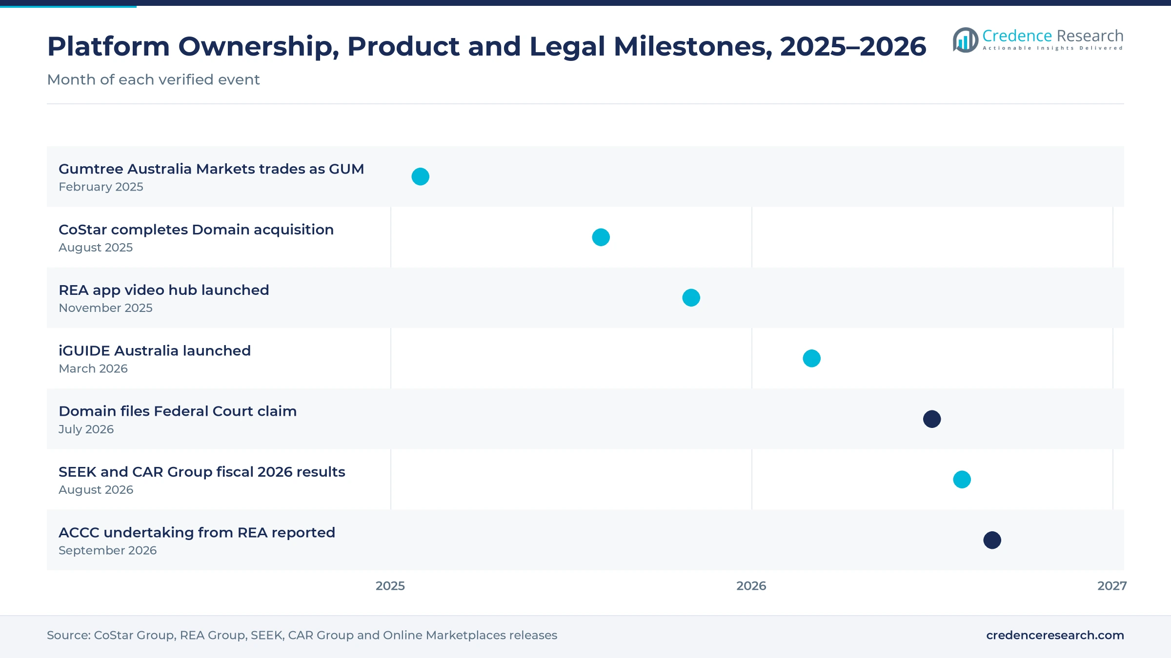 Timeline from February 2025 to September 2026 showing Gumtree Australia Markets trading as GUM, the CoStar acquisition of Domain, the REA video hub, iGUIDE Australia, the Domain Federal Court claim, SEEK and CAR Group fiscal 2026 results and the ACCC undertaking from REA Timeline from February 2025 to September 2026 showing Gumtree Australia Markets trading as GUM, the CoStar acquisition of Domain, the REA video hub, iGUIDE Australia, the Domain Federal Court claim, SEEK and CAR Group fiscal 2026 results and the ACCC undertaking from REA
