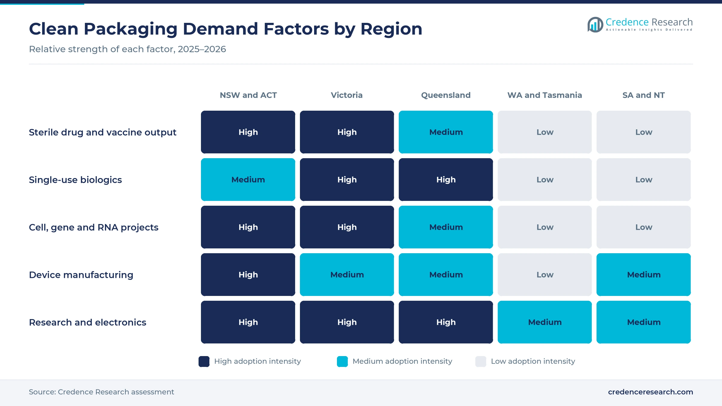 Heatmap rating sterile drug and vaccine output, single-use biologics, cell gene and RNA projects, device manufacturing and research for NSW and ACT, Victoria, Queensland, WA and Tasmania, and SA and NT