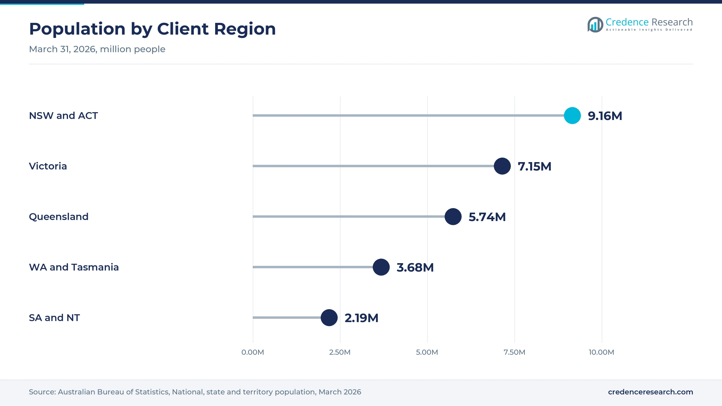 Lollipop chart of population at March 31, 2026, with NSW and ACT at 9.16 million, Victoria at 7.15 million, Queensland at 5.74 million, WA and Tasmania at 3.68 million and SA and NT at 2.19 million