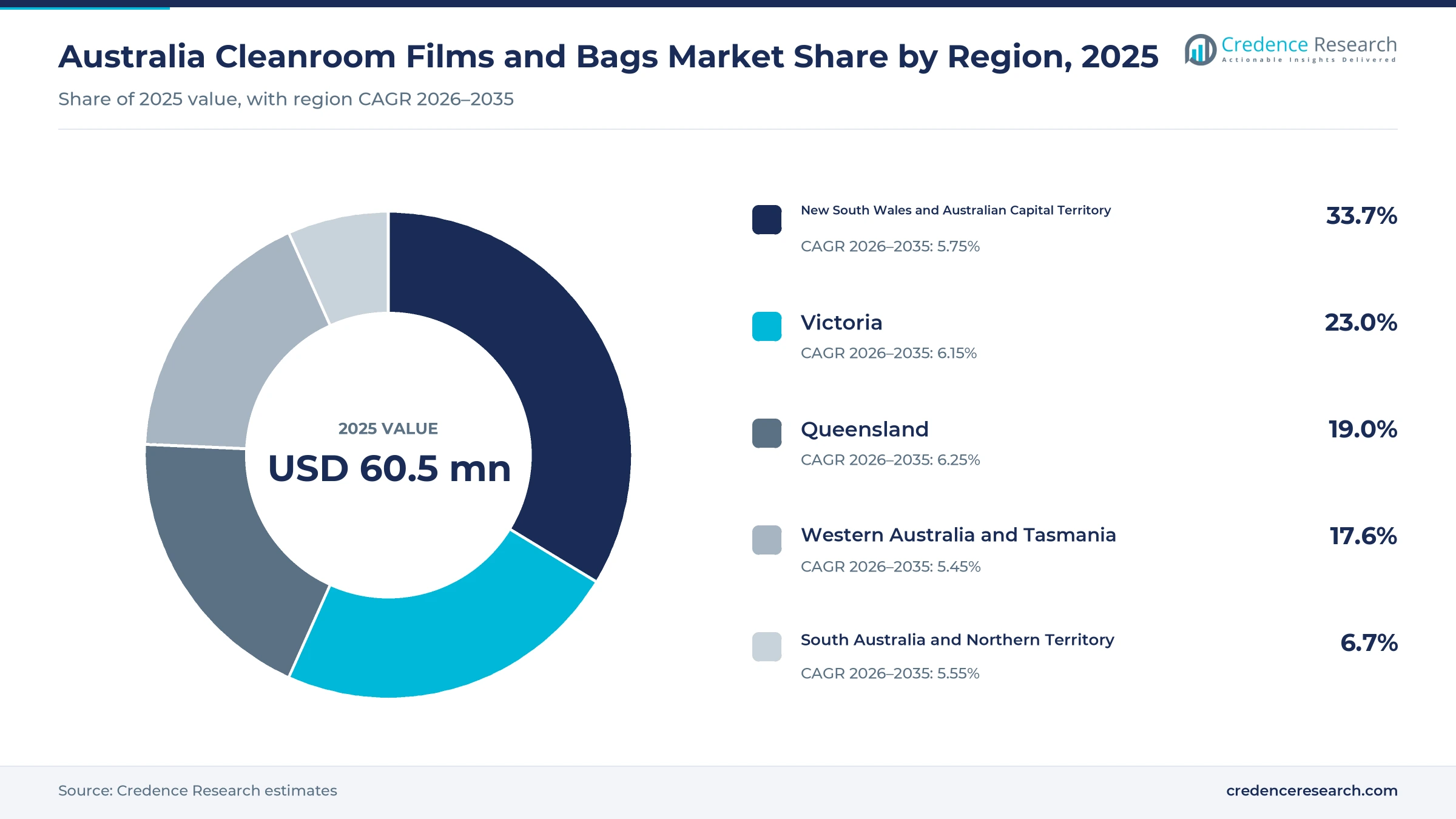 Donut chart of Australian clean packaging value by region in 2025, New South Wales and ACT 33.7%, Victoria 23.0%, Queensland 19.0%, Western Australia and Tasmania 17.6% and South Australia and Northern Territory 6.7%