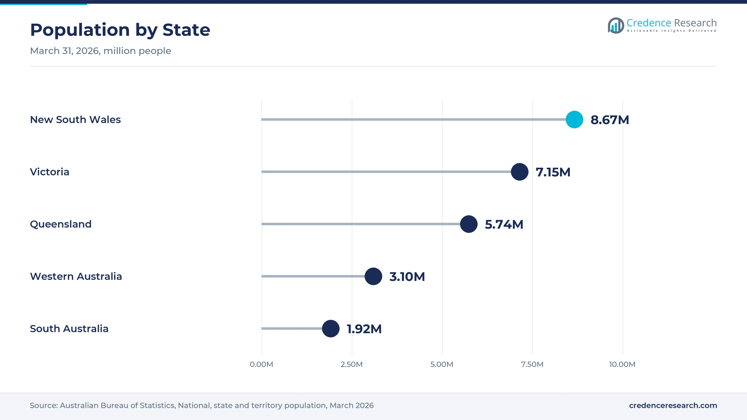 Lollipop chart of population at March 31, 2026, with New South Wales at 8.67 million, Victoria at 7.15 million, Queensland at 5.74 million, Western Australia at 3.10 million and South Australia at 1.92 million