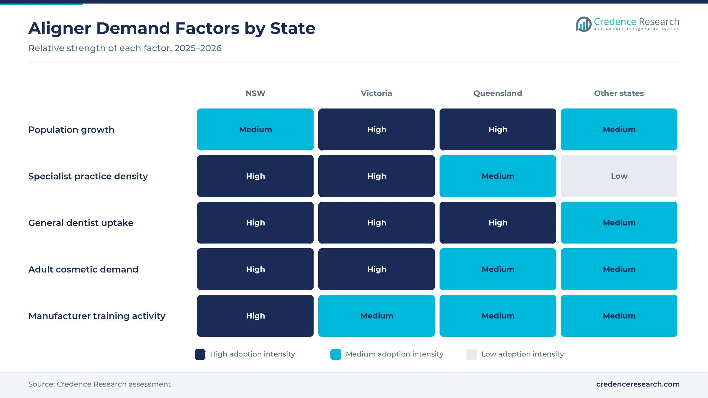 Heatmap rating population growth, specialist practice density, general dentist uptake, adult cosmetic demand and manufacturer training activity for New South Wales, Victoria, Queensland and the other states