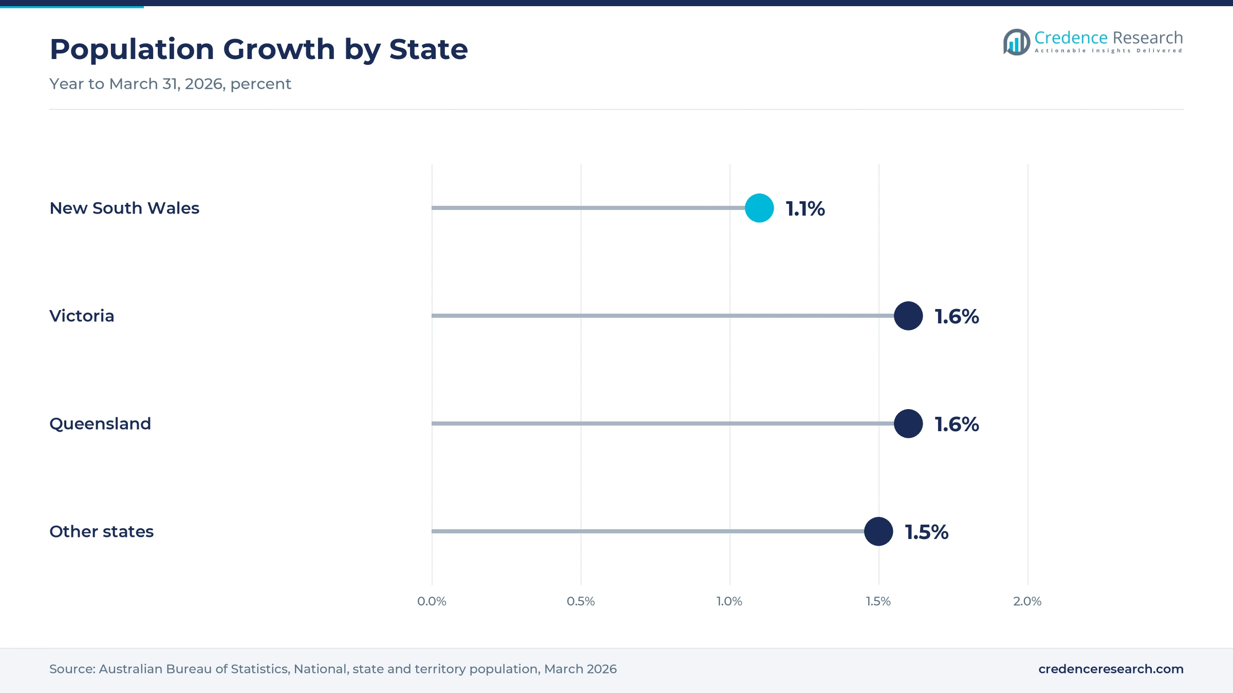 Lollipop chart of population growth in the year to March 31, 2026, with New South Wales at 1.1%, Victoria at 1.6%, Queensland at 1.6% and the other states at 1.5% Lollipop chart of population growth in the year to March 31, 2026, with New South Wales at 1.1%, Victoria at 1.6%, Queensland at 1.6% and the other states at 1.5%