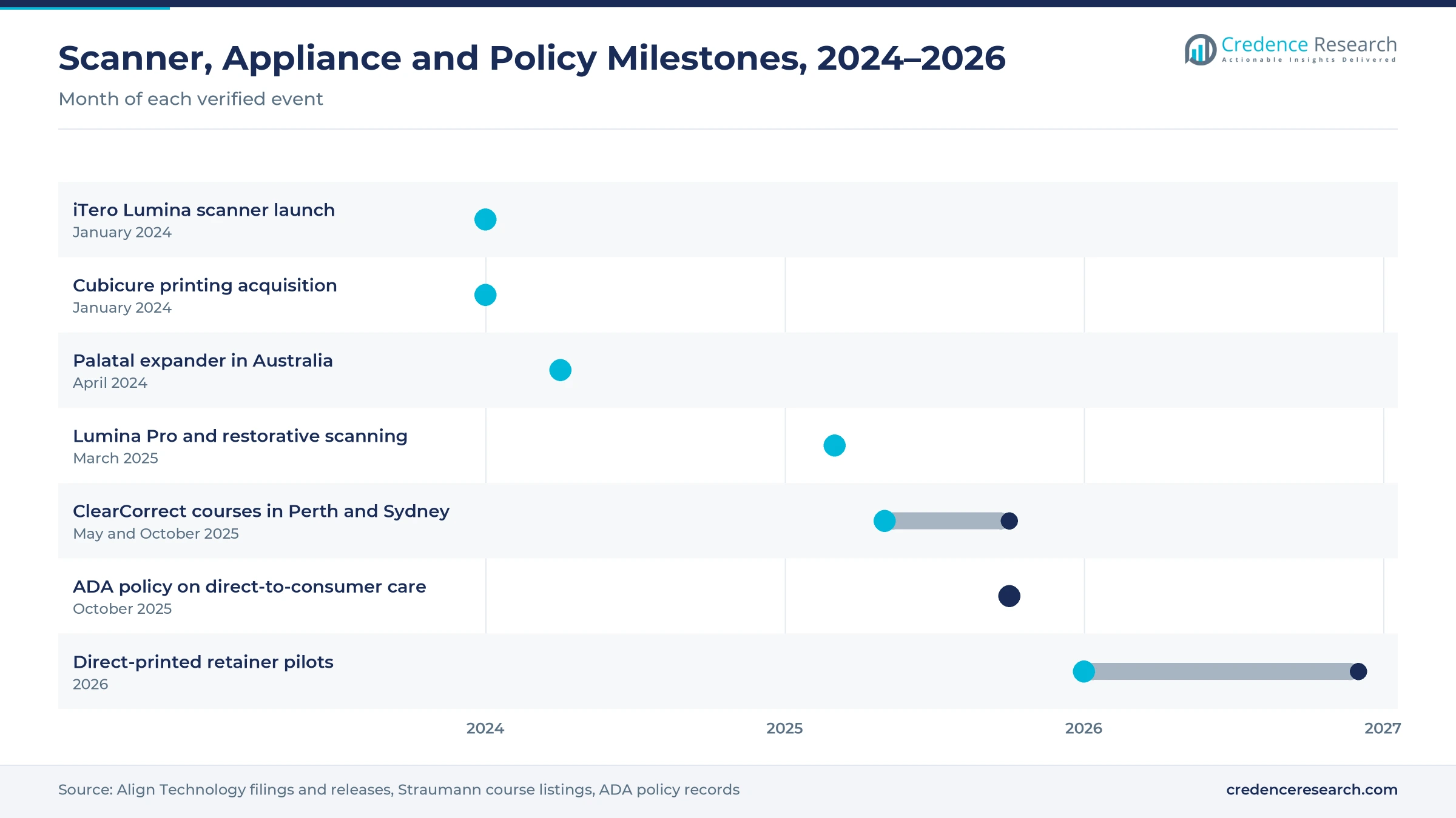 Timeline from January 2024 to 2026 showing the iTero Lumina launch, the Cubicure acquisition, the palatal expander launch in Australia, Lumina Pro, ClearCorrect courses, the ADA policy amendment and direct-printed retainer pilots Timeline from January 2024 to 2026 showing the iTero Lumina launch, the Cubicure acquisition, the palatal expander launch in Australia, Lumina Pro, ClearCorrect courses, the ADA policy amendment and direct-printed retainer pilots