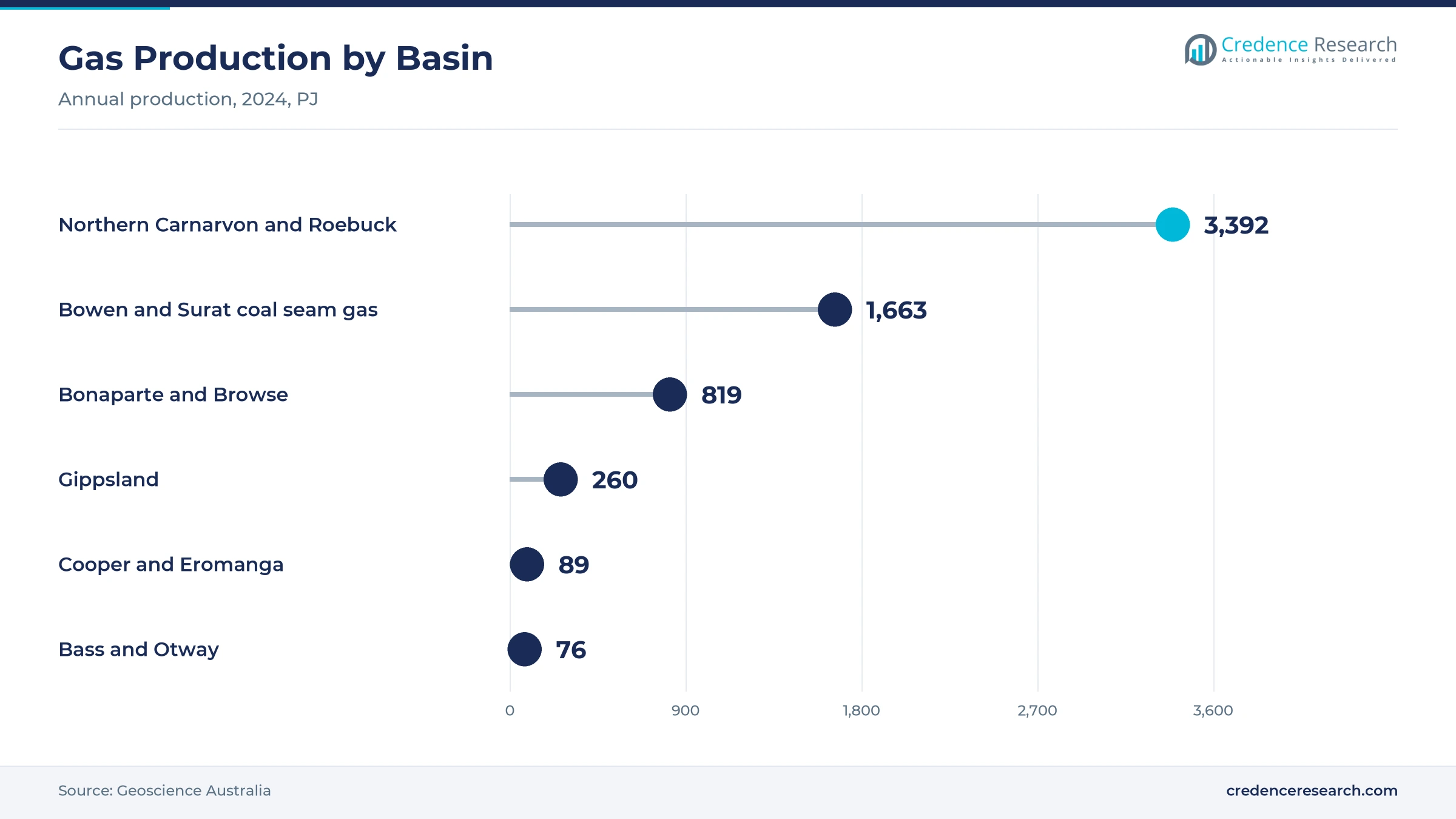 Lollipop chart of 2024 gas production, Northern Carnarvon and Roebuck 3,392 PJ, Bowen and Surat coal seam gas 1,663 PJ, Bonaparte and Browse 819 PJ, Gippsland 260 PJ, Cooper and Eromanga 89 PJ and Bass and Otway 76 PJ Lollipop chart of 2024 gas production, Northern Carnarvon and Roebuck 3,392 PJ, Bowen and Surat coal seam gas 1,663 PJ, Bonaparte and Browse 819 PJ, Gippsland 260 PJ, Cooper and Eromanga 89 PJ and Bass and Otway 76 PJ