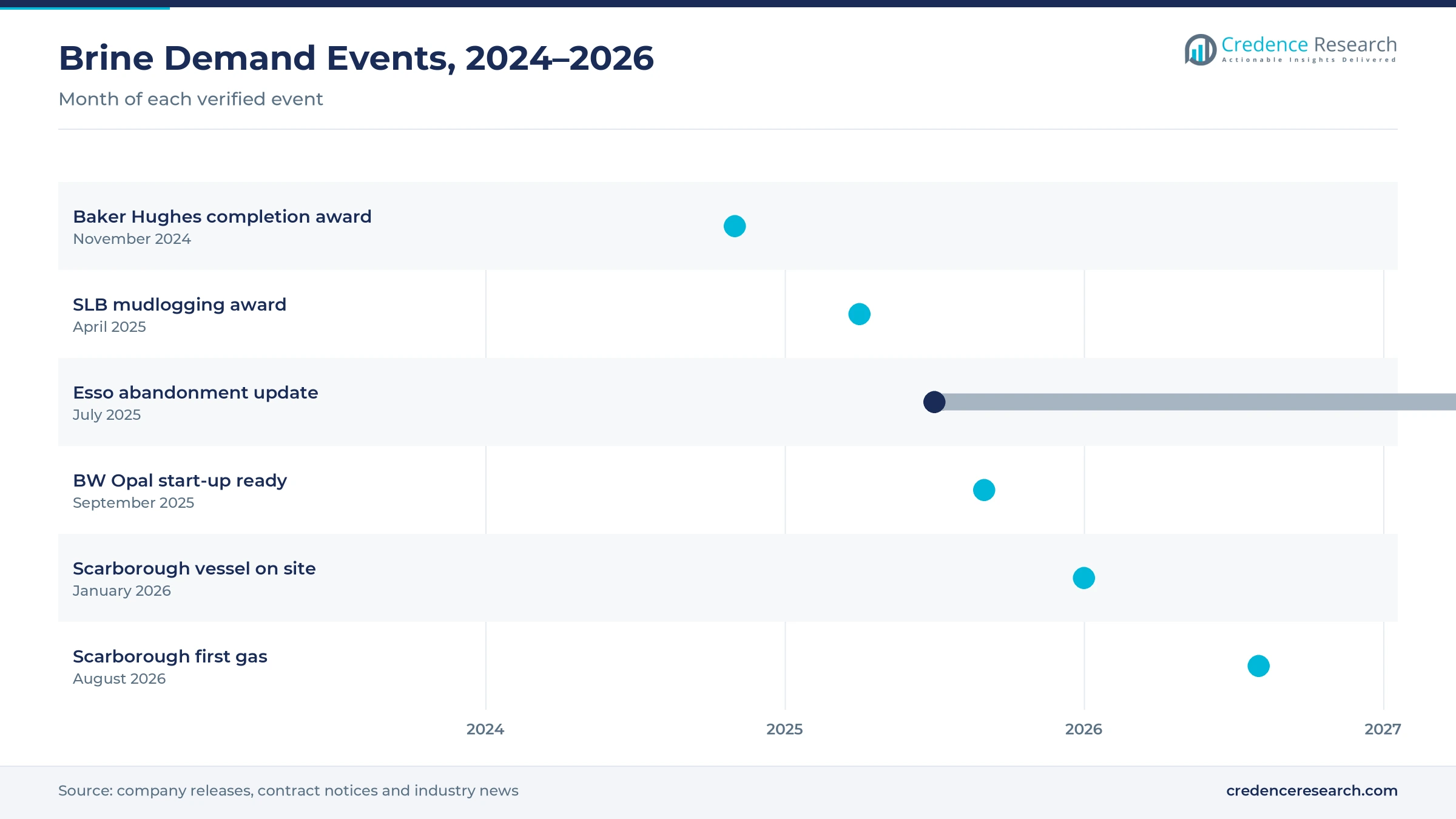 Timeline of brine demand events from November 2024 to August 2026, including the Baker Hughes and SLB awards, the Esso abandonment campaign, BW Opal start-up readiness and Scarborough first gas