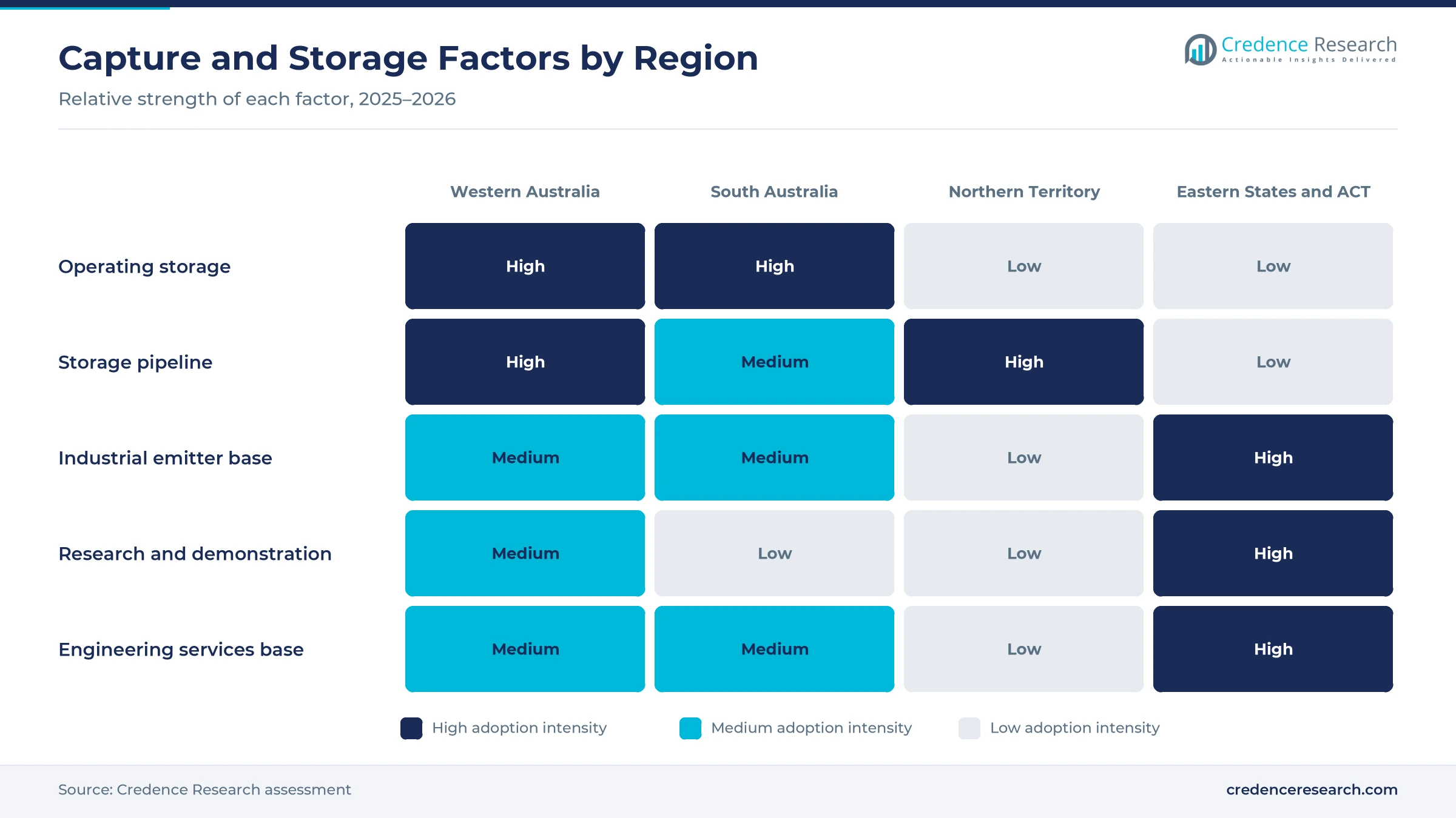 Heatmap rating operating storage, storage pipeline, industrial emitter base, research and demonstration, and engineering services base for Western Australia, South Australia, Northern Territory, and Eastern States and ACT