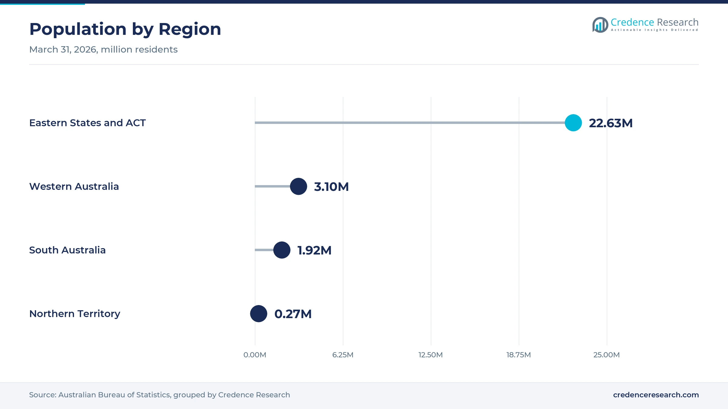 Lollipop chart of population by region at March 31, 2026, with Eastern States and ACT at 22.63 million, Western Australia at 3.10 million, South Australia at 1.92 million and Northern Territory at 0.27 million Lollipop chart of population by region at March 31, 2026, with Eastern States and ACT at 22.63 million, Western Australia at 3.10 million, South Australia at 1.92 million and Northern Territory at 0.27 million