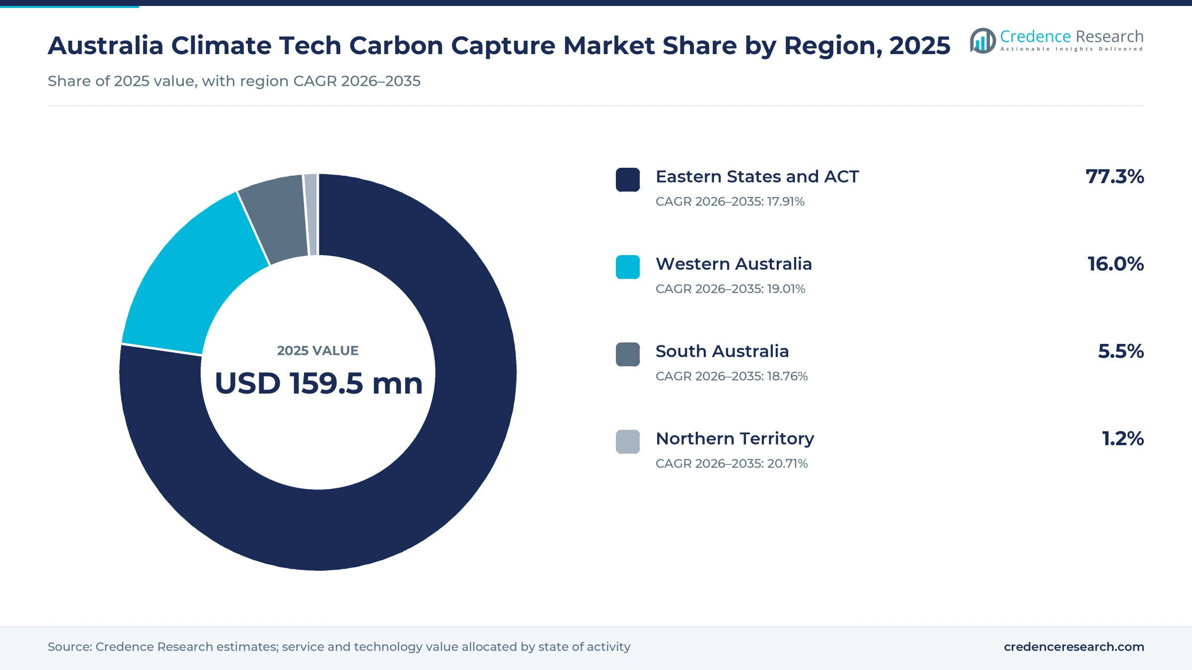 Donut chart of Australia capture and storage spending by region in 2025, Eastern States and ACT 77.3%, Western Australia 16.0%, South Australia 5.5% and Northern Territory 1.2%