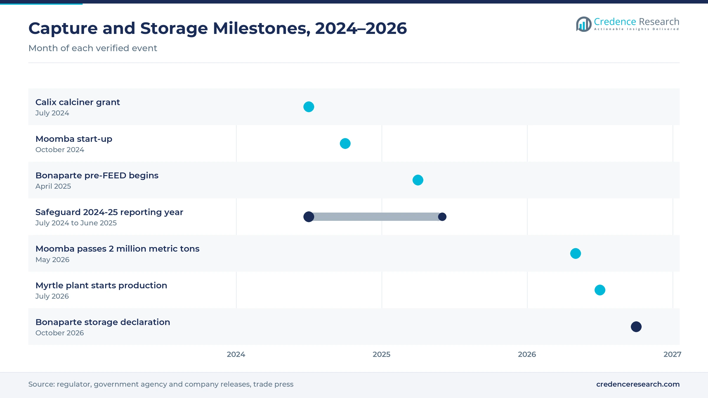 Timeline of Australian capture and storage milestones from July 2024 to October 2026, including the Calix grant, Moomba start-up, Bonaparte pre-FEED, the Safeguard 2024-25 year, the Moomba 2 million metric ton mark, the Myrtle plant and the Bonaparte declaration Timeline of Australian capture and storage milestones from July 2024 to October 2026, including the Calix grant, Moomba start-up, Bonaparte pre-FEED, the Safeguard 2024-25 year, the Moomba 2 million metric ton mark, the Myrtle plant and the Bonaparte declaration