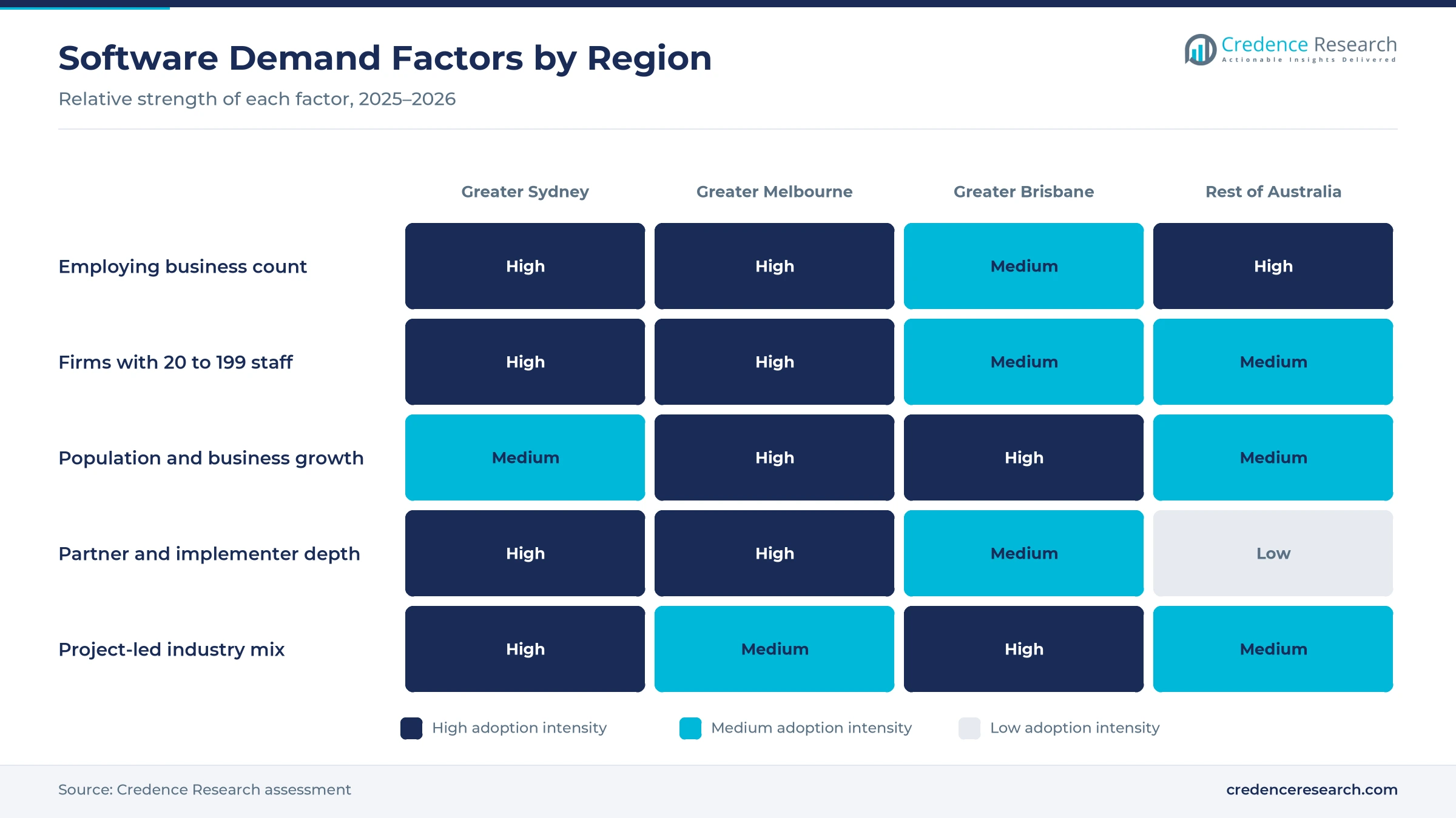 Heatmap rating employing business count, firms with 20 to 199 staff, population and business growth, partner and implementer depth and project-led industry mix for Greater Sydney, Greater Melbourne, Greater Brisbane and Rest of Australia Heatmap rating employing business count, firms with 20 to 199 staff, population and business growth, partner and implementer depth and project-led industry mix for Greater Sydney, Greater Melbourne, Greater Brisbane and Rest of Australia