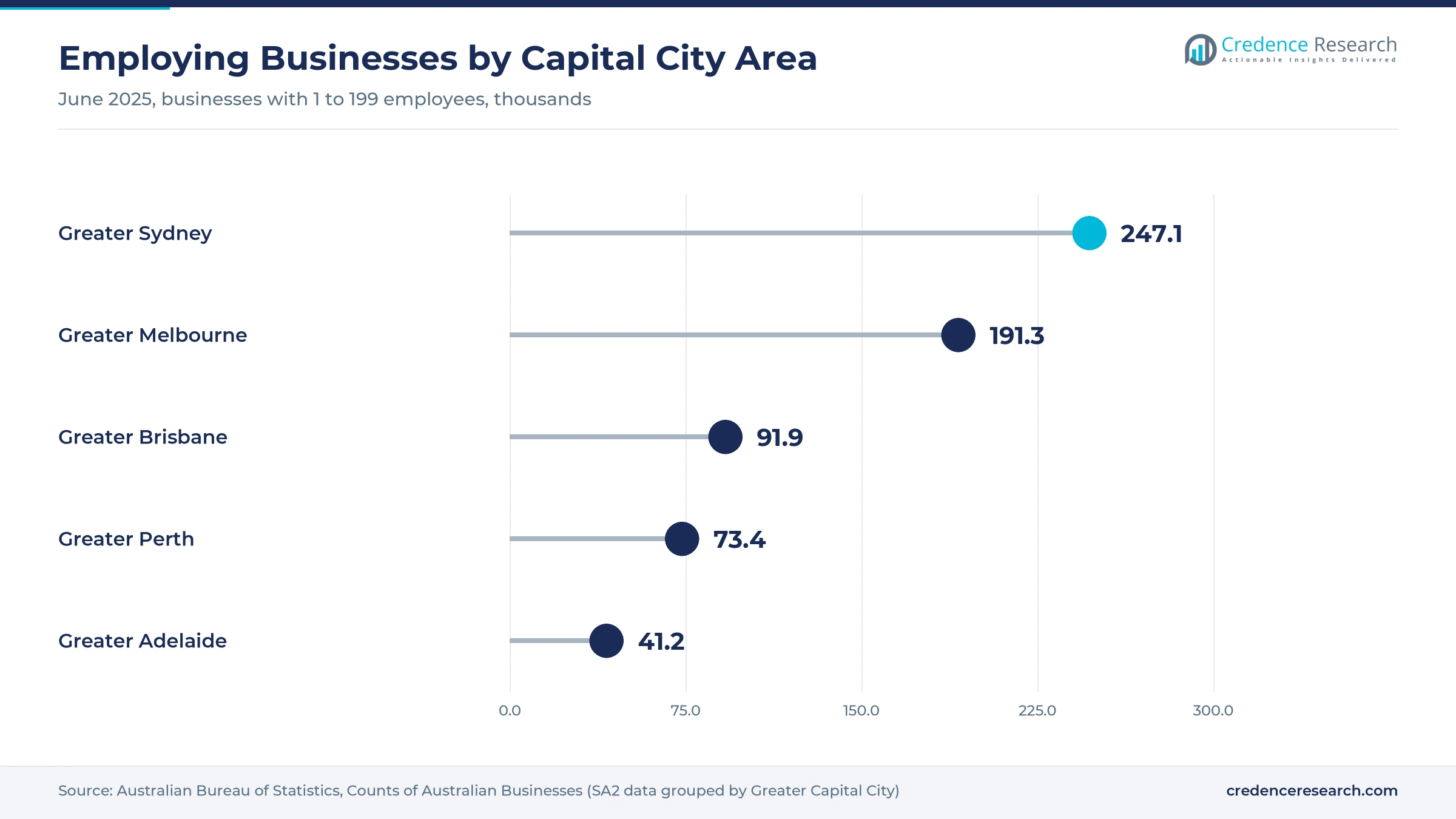 Lollipop chart of businesses with 1 to 199 employees in June 2025, with Greater Sydney at 247.1 thousand, Greater Melbourne at 191.3, Greater Brisbane at 91.9, Greater Perth at 73.4 and Greater Adelaide at 41.2 Lollipop chart of businesses with 1 to 199 employees in June 2025, with Greater Sydney at 247.1 thousand, Greater Melbourne at 191.3, Greater Brisbane at 91.9, Greater Perth at 73.4 and Greater Adelaide at 41.2