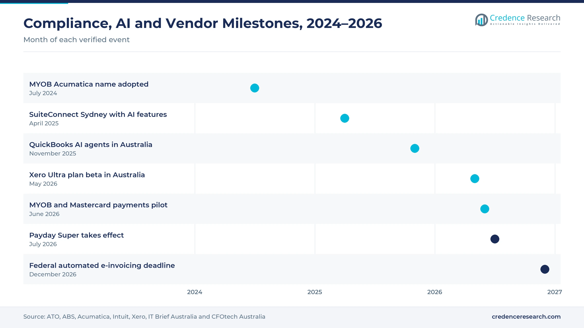Timeline from July 2024 to December 2026 showing the MYOB Acumatica name, SuiteConnect Sydney, QuickBooks AI agents in Australia, the Xero Ultra beta, the MYOB and Mastercard pilot, Payday Super and the federal automated e-invoicing deadline