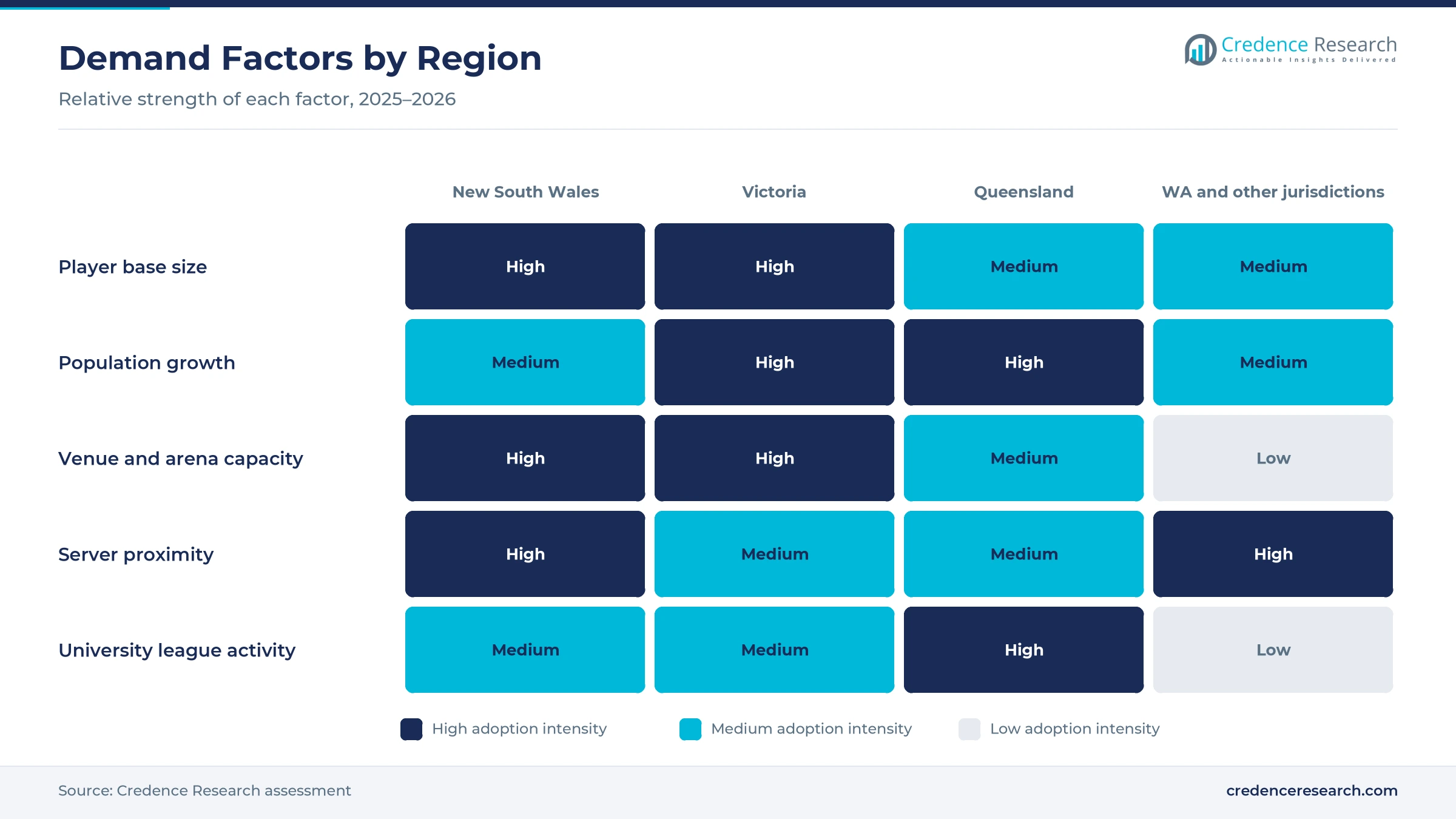 Heatmap rating player base size, population growth, venue and arena capacity, server proximity and university league activity for New South Wales, Victoria, Queensland and Western Australia and other jurisdictions