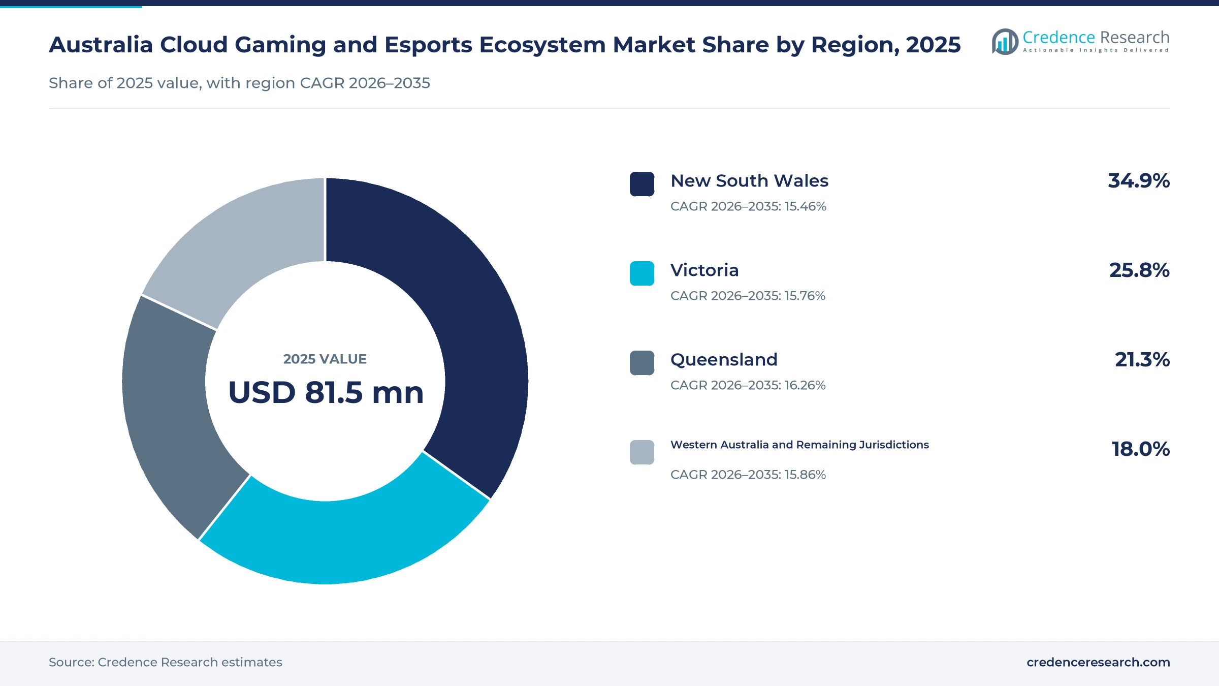 Donut chart of Australian cloud gaming and esports value by region in 2025, New South Wales 34.9%, Victoria 25.8%, Queensland 21.3% and Western Australia and remaining jurisdictions 18.0% Donut chart of Australian cloud gaming and esports value by region in 2025, New South Wales 34.9%, Victoria 25.8%, Queensland 21.3% and Western Australia and remaining jurisdictions 18.0%